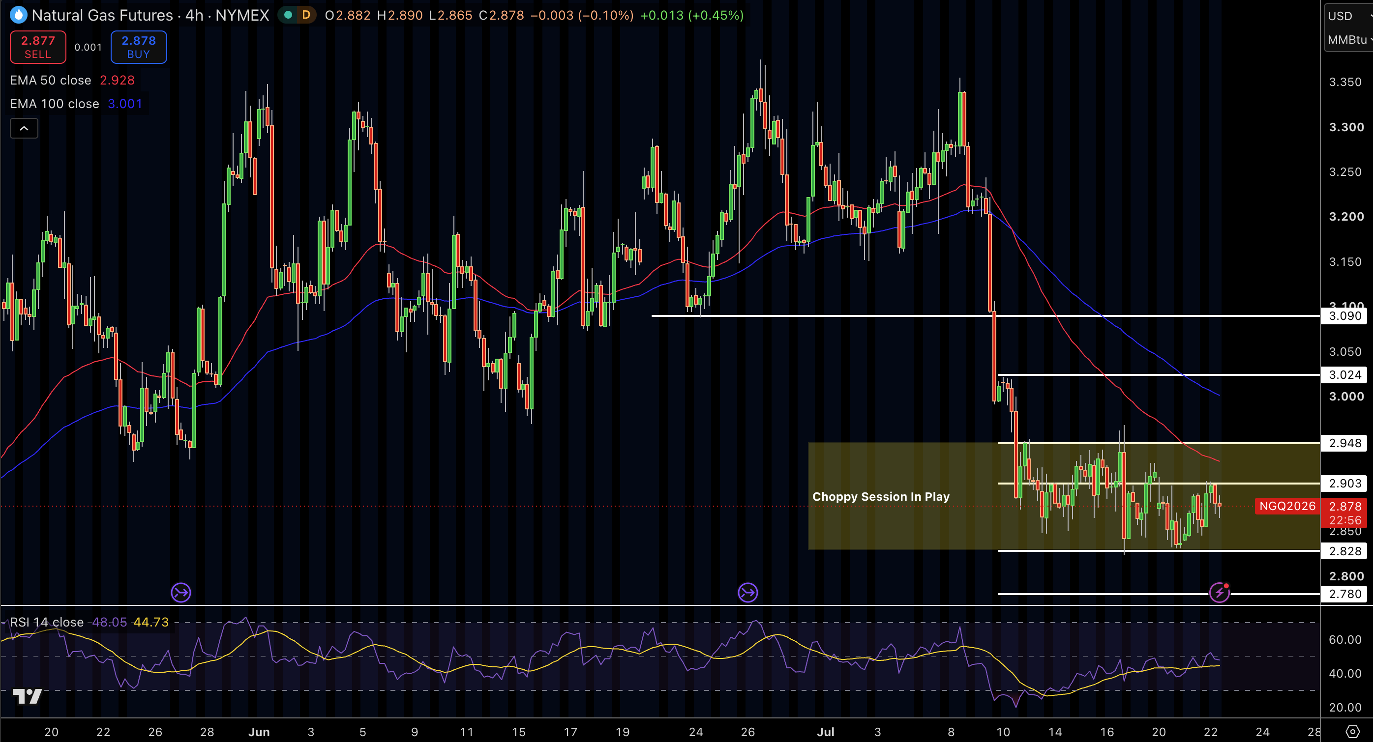 Natural Gas (NG) Price Chart