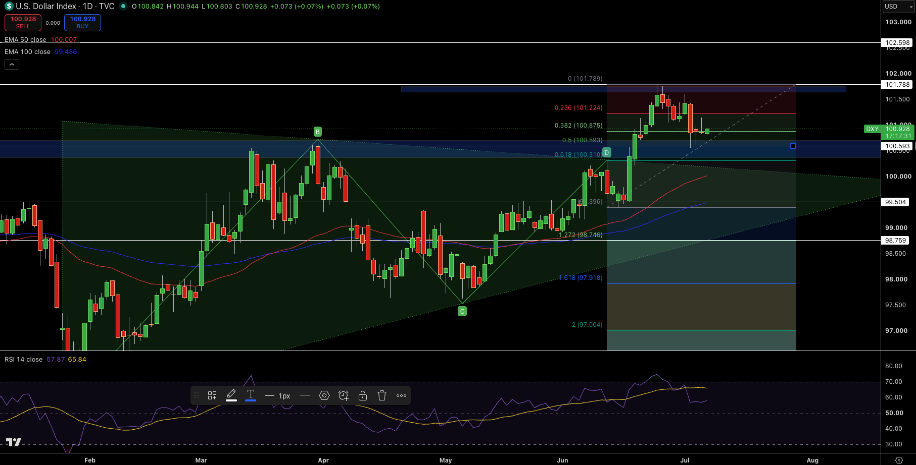 Dollar Index Price Chart - Source: Tradingview