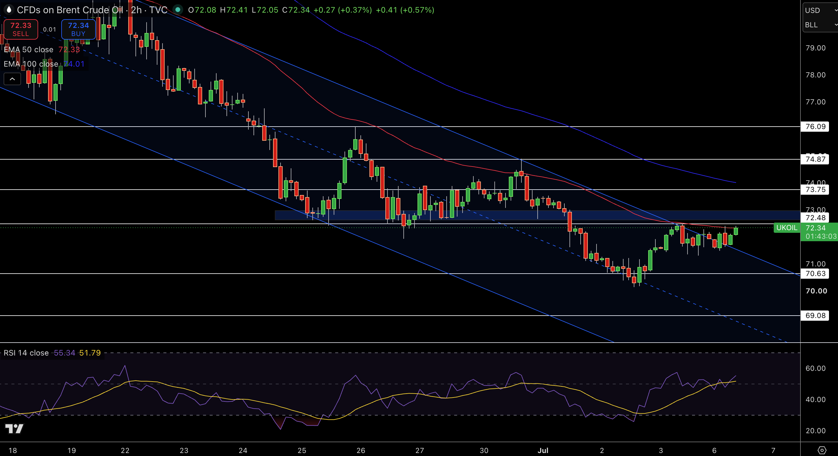 Brent Price Chart