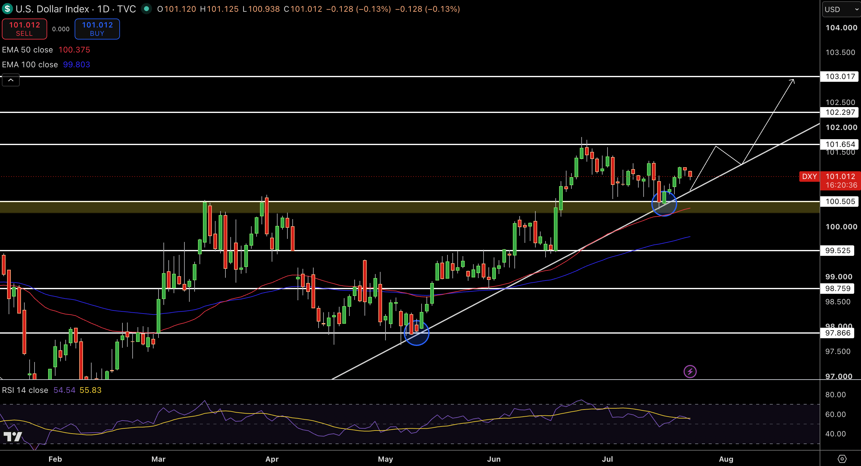 Dollar Index Price Chart - Source: Tradingview