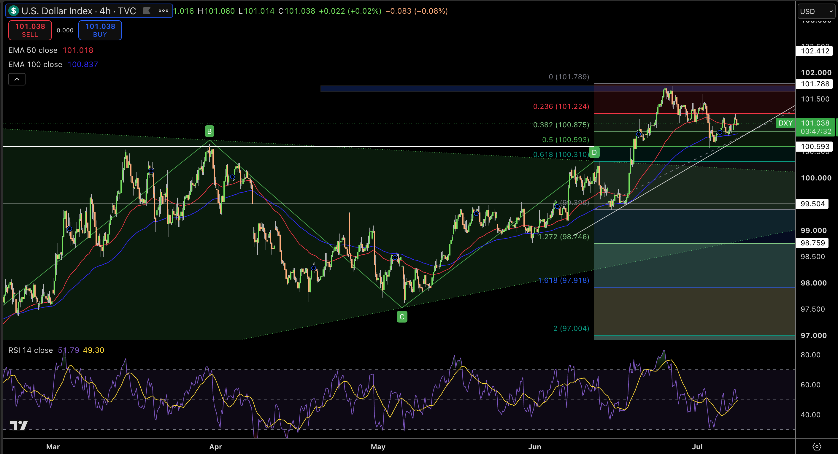 Dollar Index Price Chart - Source: Tradingview