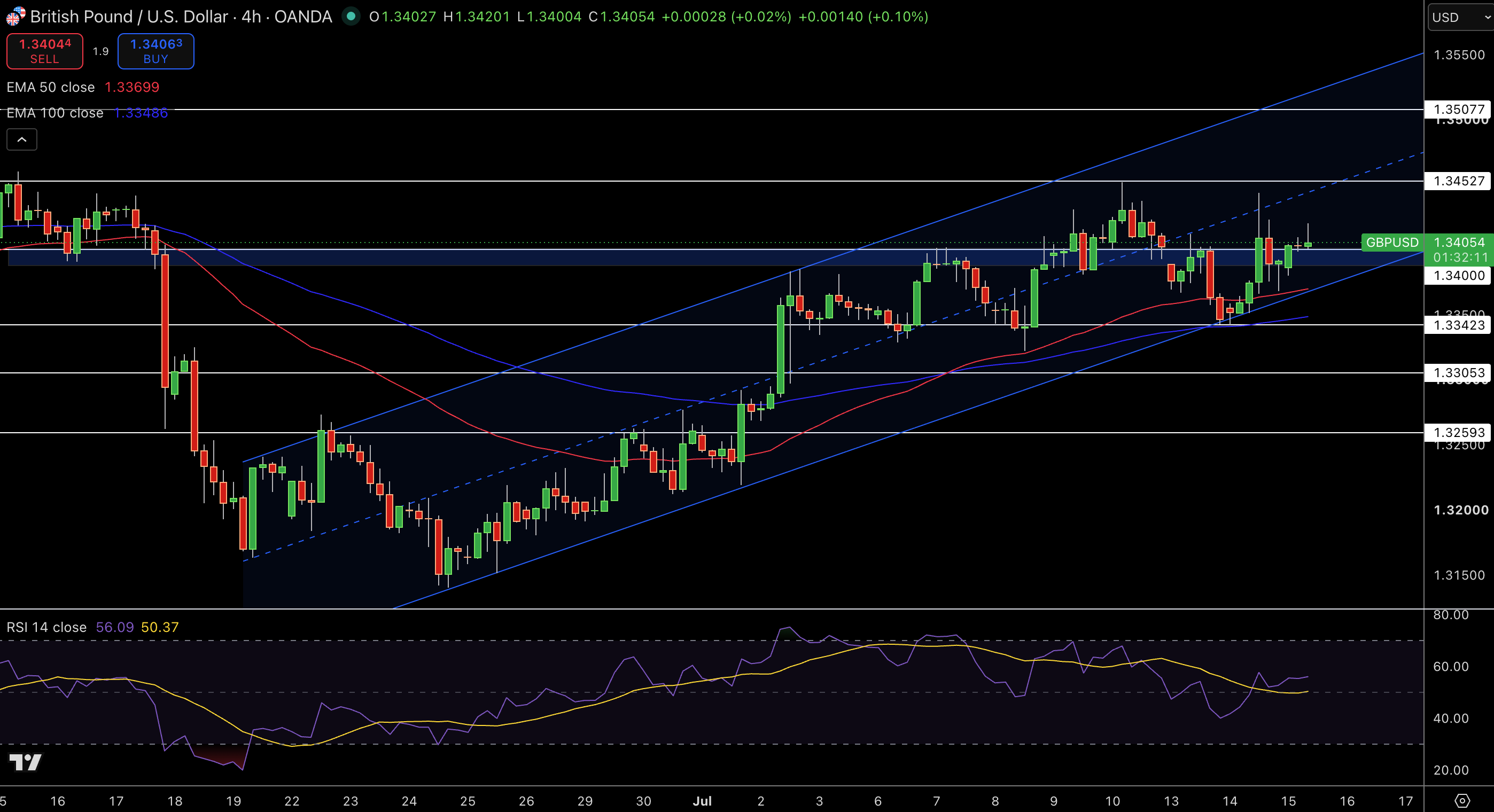GBP/USD Price Chart - Source: Tradingview