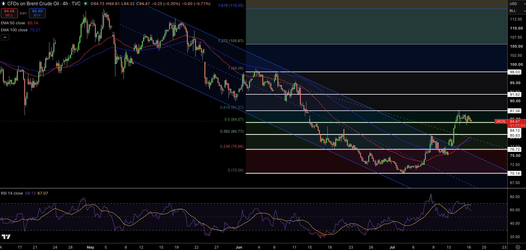 Brent Price Chart