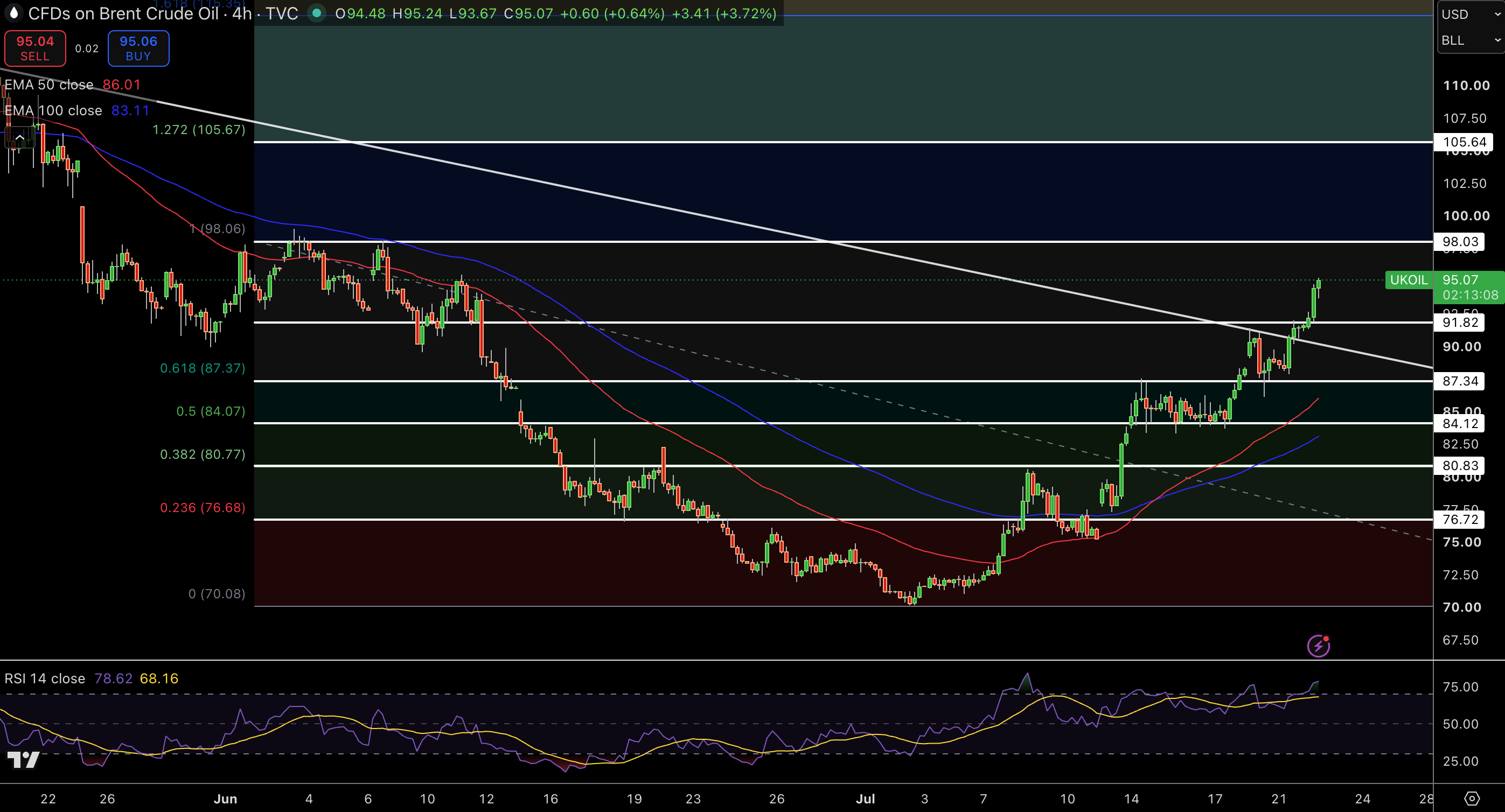 Brent Price Chart