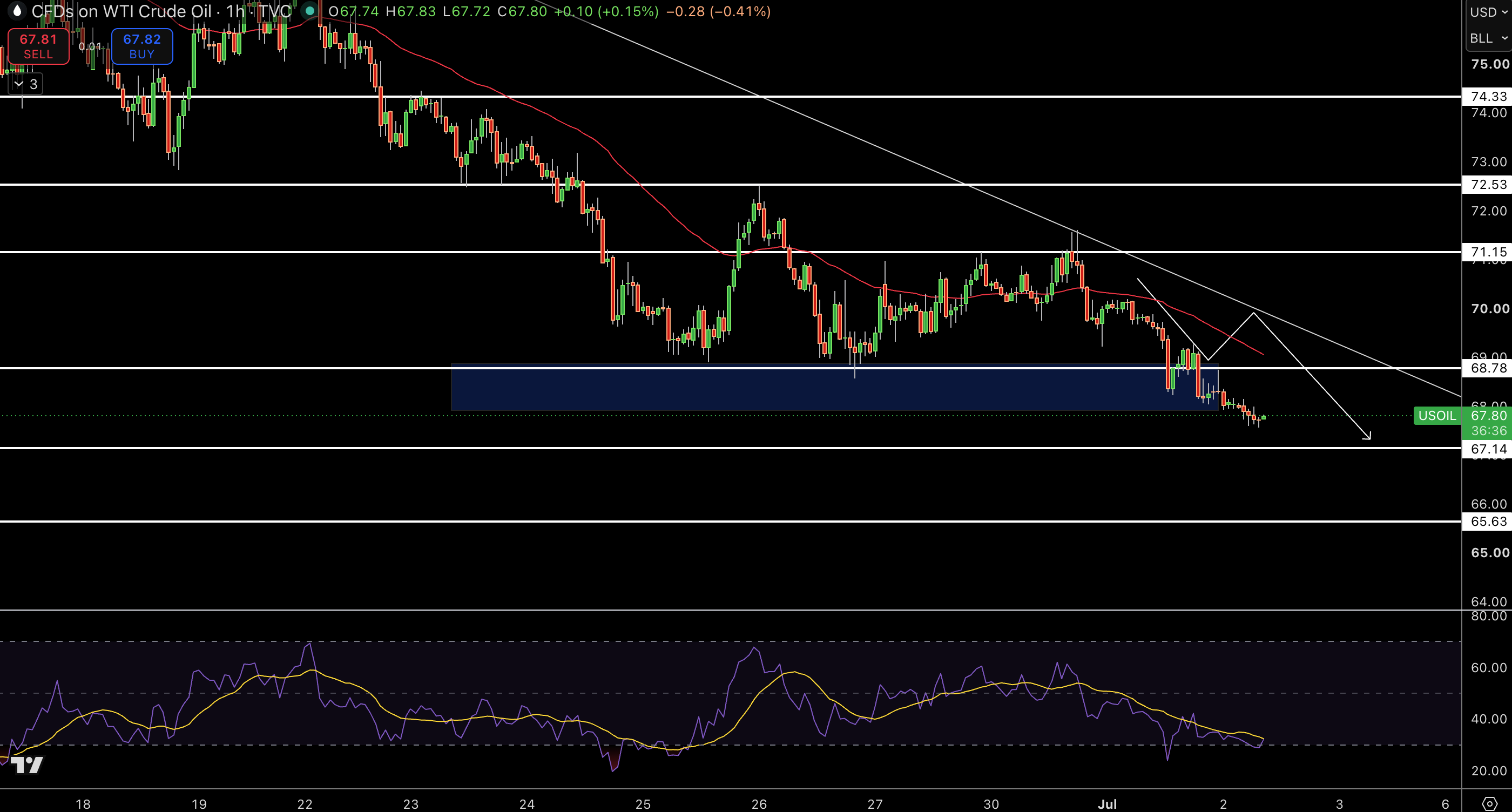WTI Price Chart
