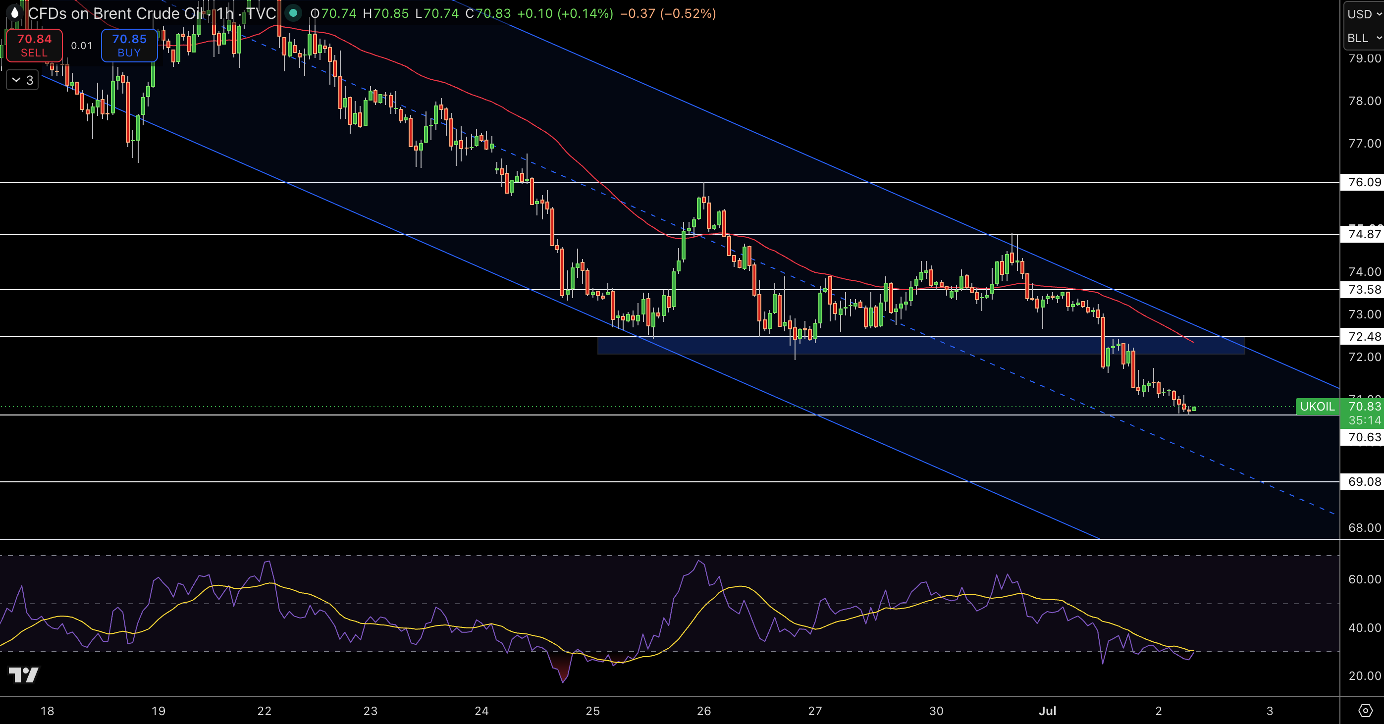 Brent Price Chart