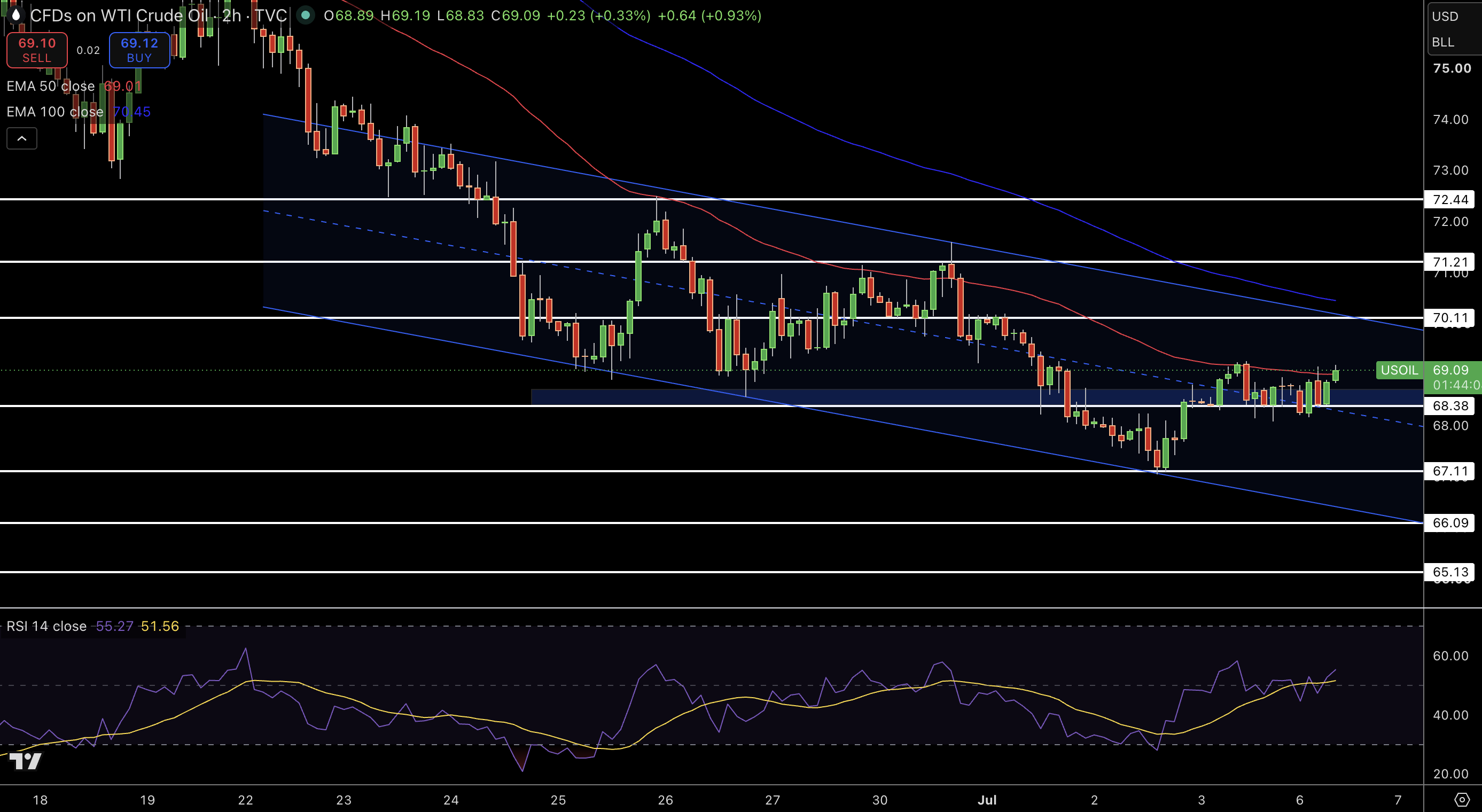 WTI Price Chart