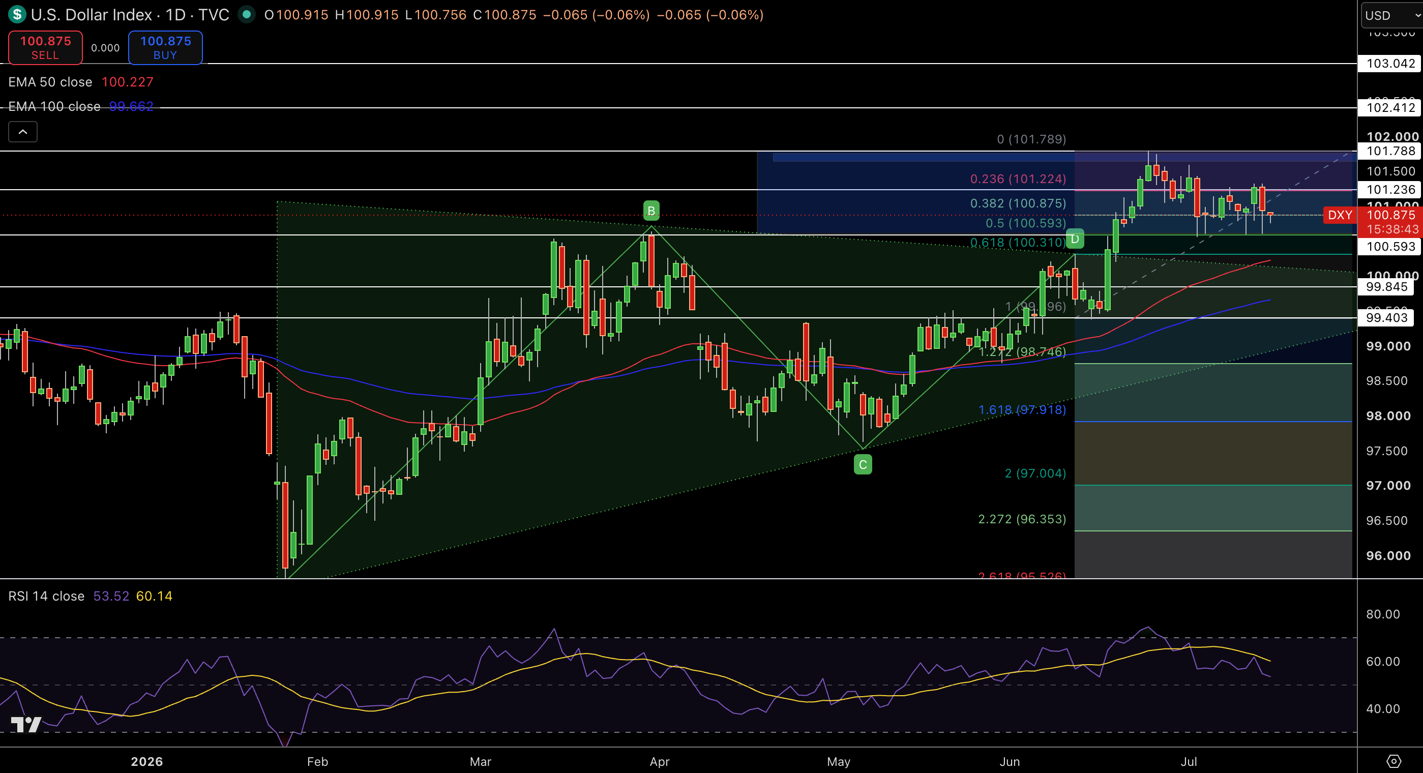 Dollar Index Price Chart - Source: Tradingview