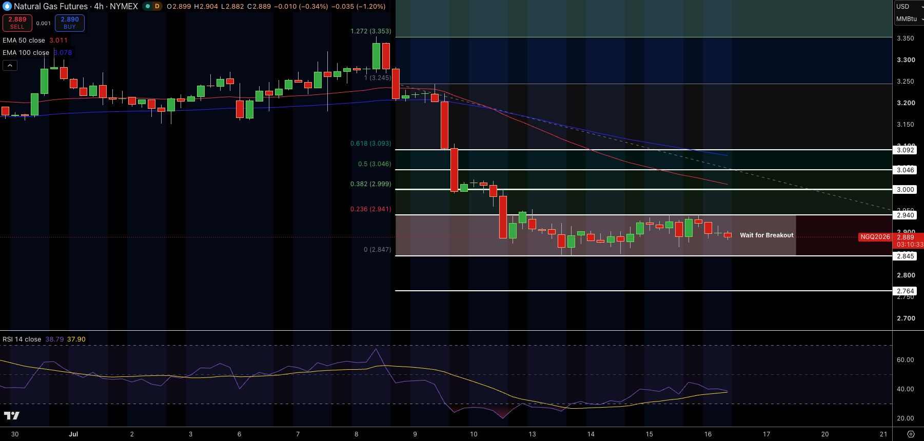 Natural Gas (NG) Price Chart