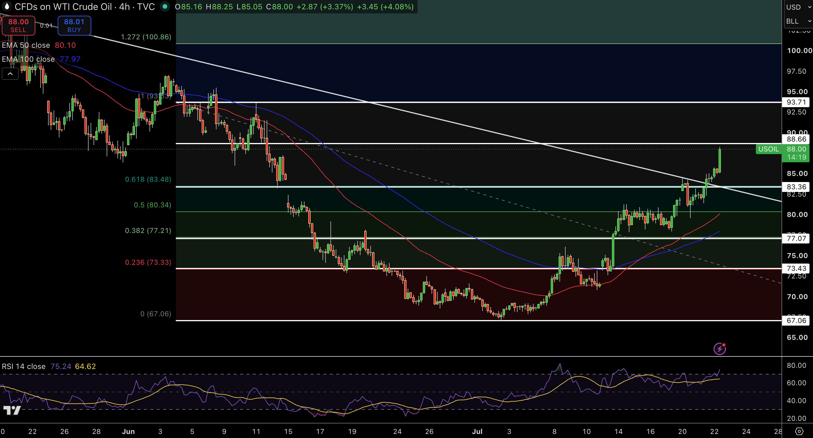 WTI Price Chart