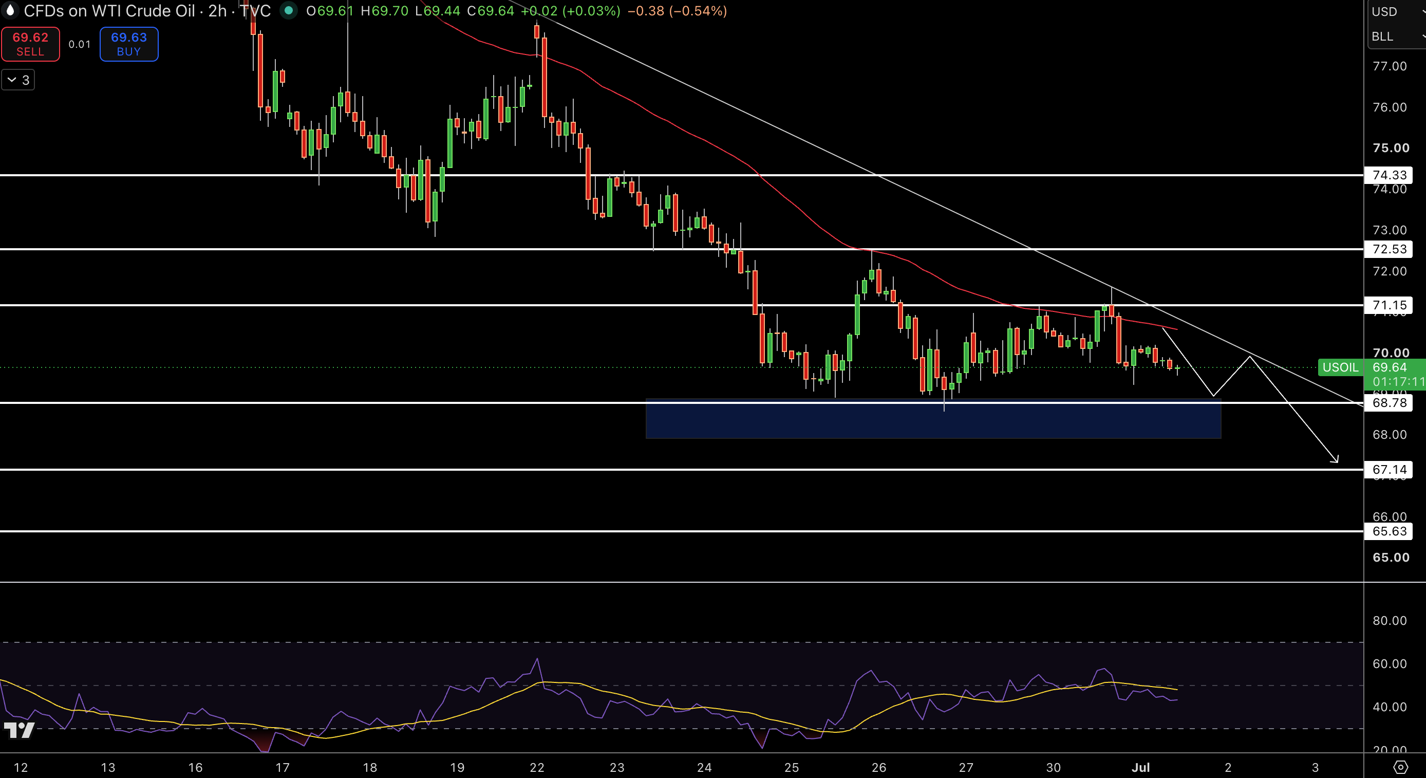 WTI Price Chart