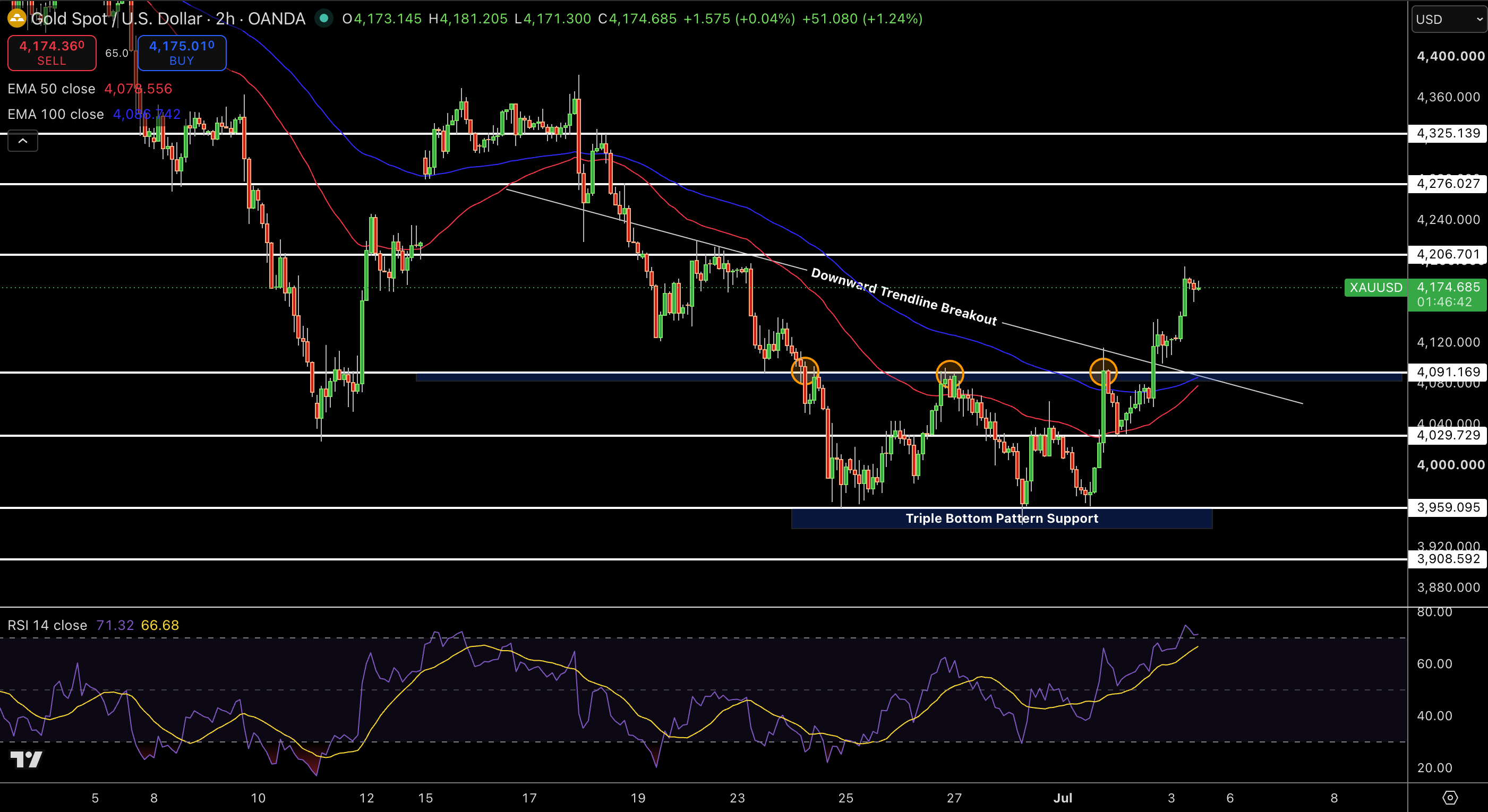 Gold – Chart