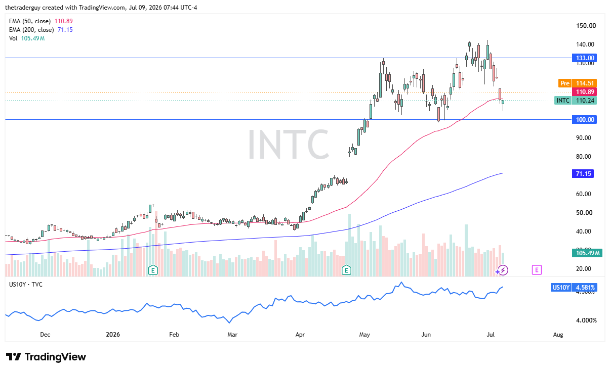 INTC daily chart. Source: TradingView