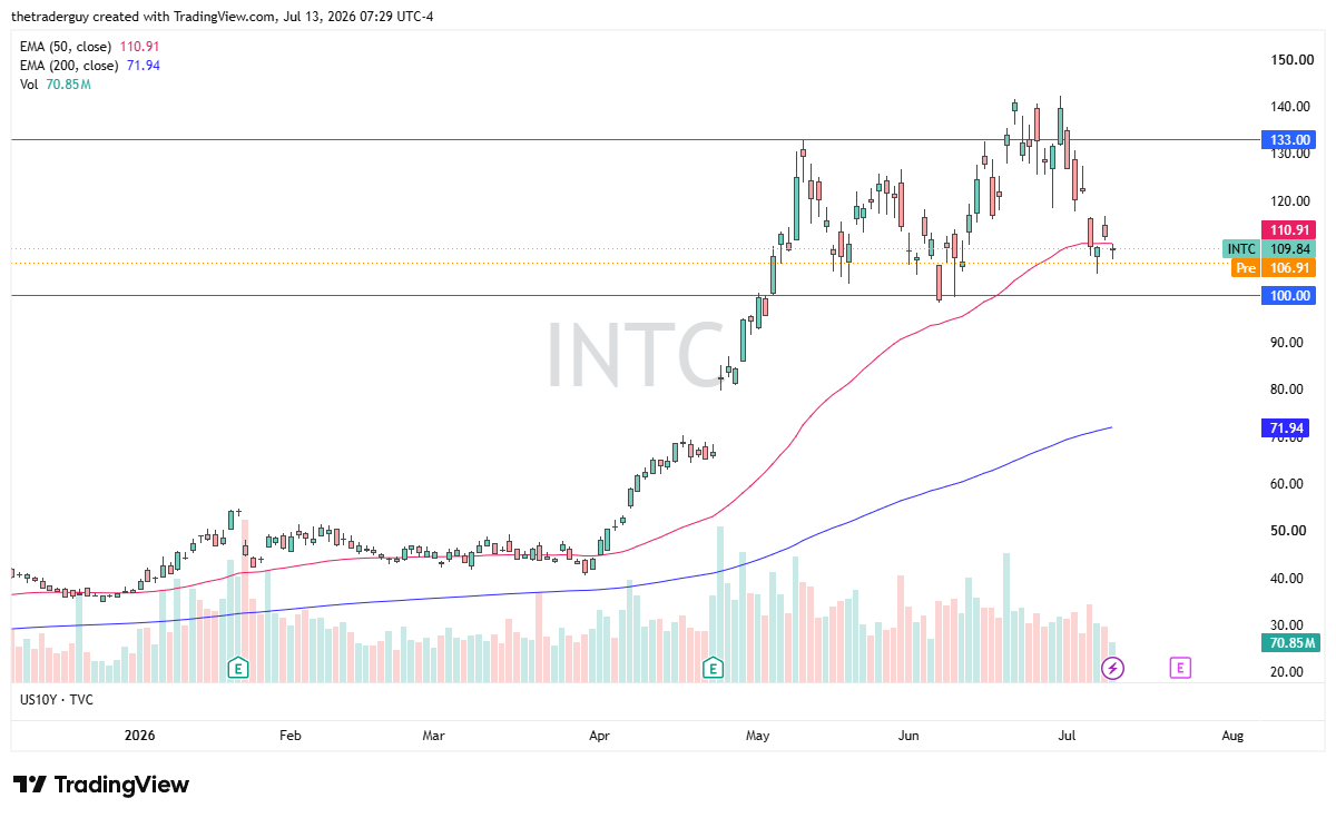 INTC near $109.84, consolidating between $100 and $135 after its powerful advance from April.