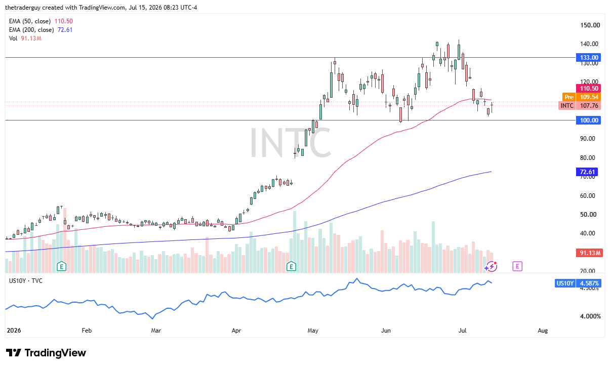 Daily candlestick chart of Intel bouncing from the $100 level and testing its 50-day EMA, with consolidation extending toward $133.