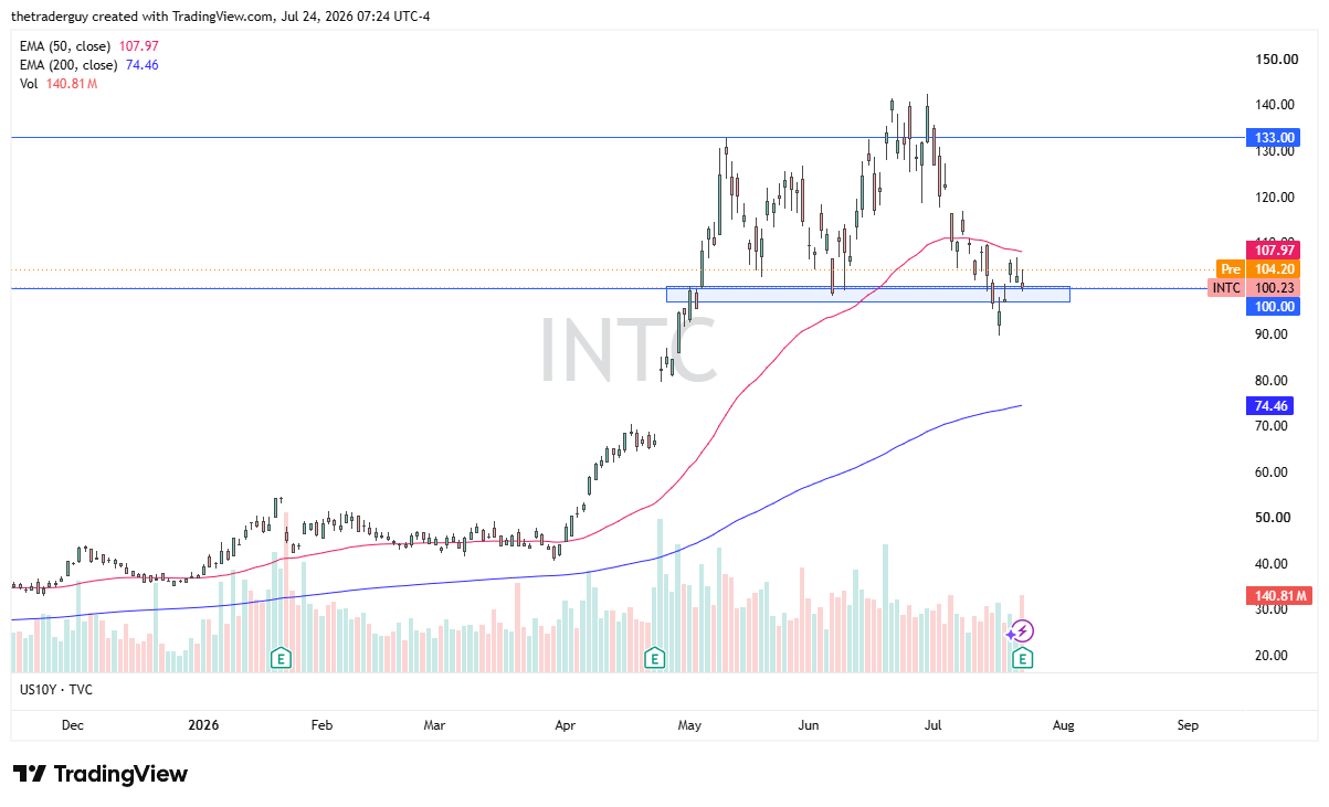 Intel daily chart showing price at 100.23 inside a shaded support band at the 100.00 level, below the 50-EMA at 107.97 and well above the 200-EMA at 74.46.