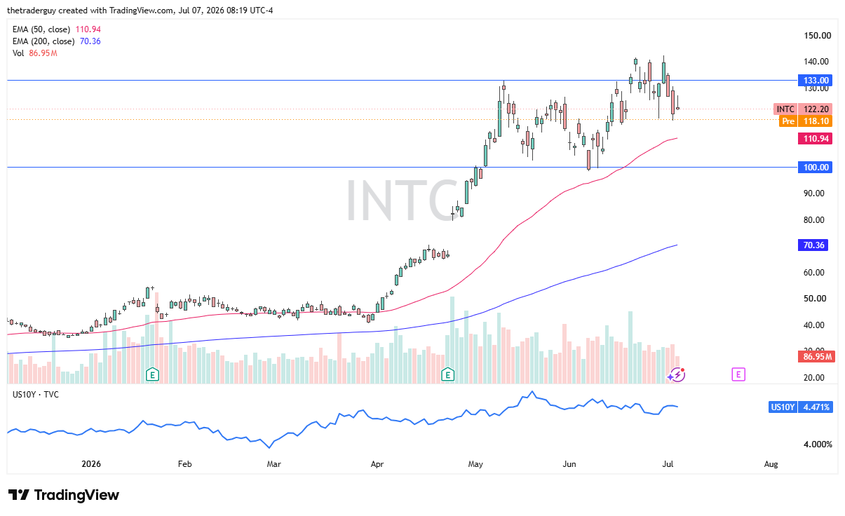 INTC daily chart. Source: TradingView