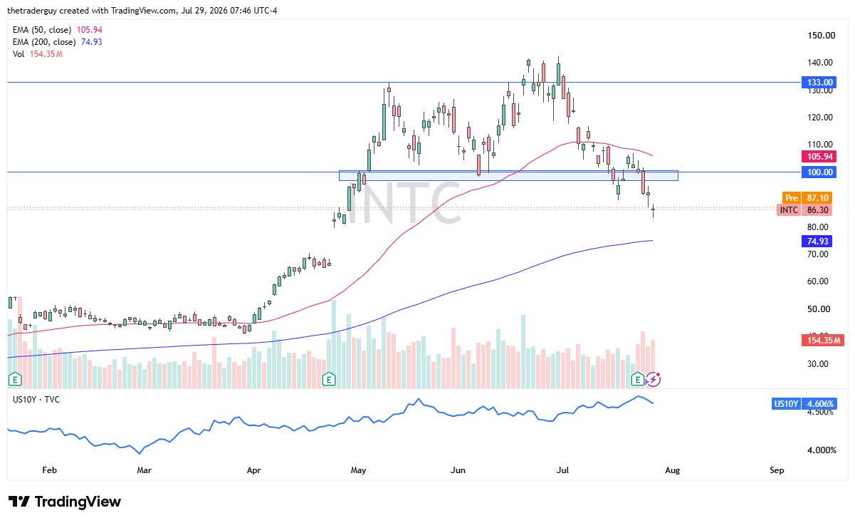 Daily INTC chart at 86.30, breaking down below the 100 level and its 50-day EMA (105.94), well above a rising 200-day EMA.