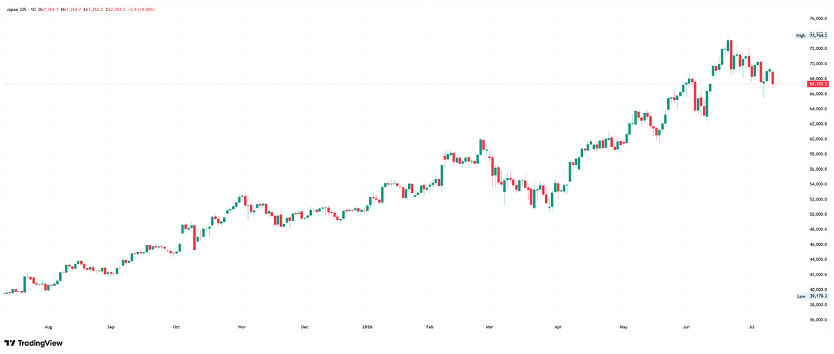 Nikkei 225 daily candlestick chart from August 2025 to July 2026, rising from a low of 39,178.3 to a high of 73,764.2 before pulling back to 67,352.2, with the uptrend intact.