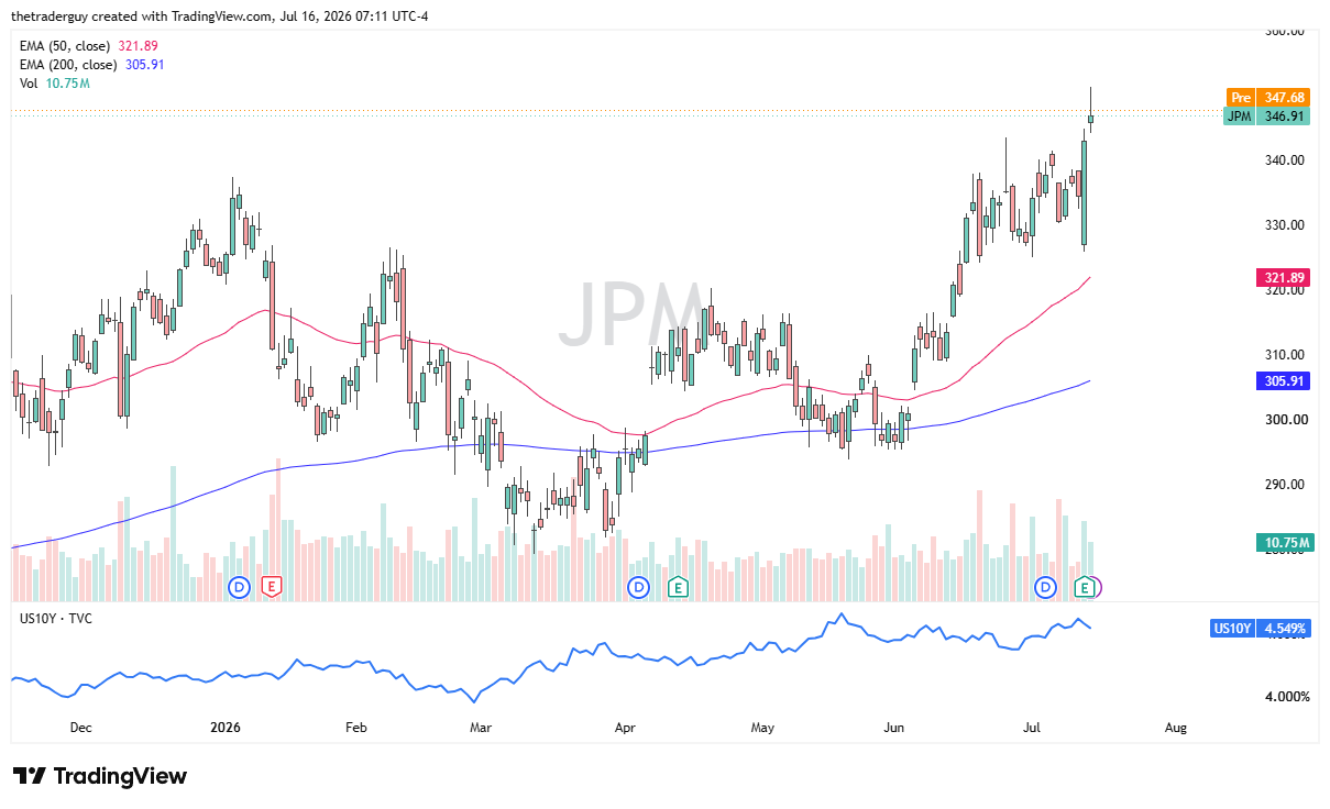 JPMorgan daily chart with price near $347, breaking to new highs after a prior-session shooting star near $350.
