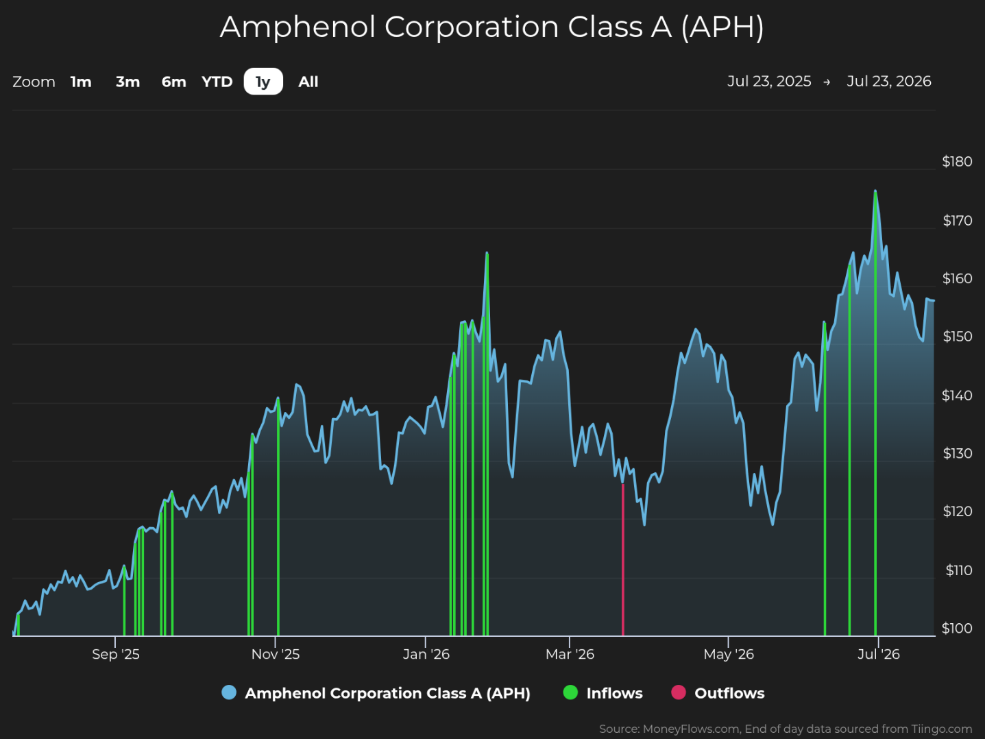 Line and bar chart showing Amphenol Corporation Class A (APH) stock price trends from July 23, 2025, to July 23, 2026, with stock price on the vertical axis ranging from $100 to $180. Chart includes blue line for stock price, green bars for inflows, and a single red bar for outflows, highlighting multiple inflow spikes around late November, January, and July, with a peak stock price near $175 in July 2026.