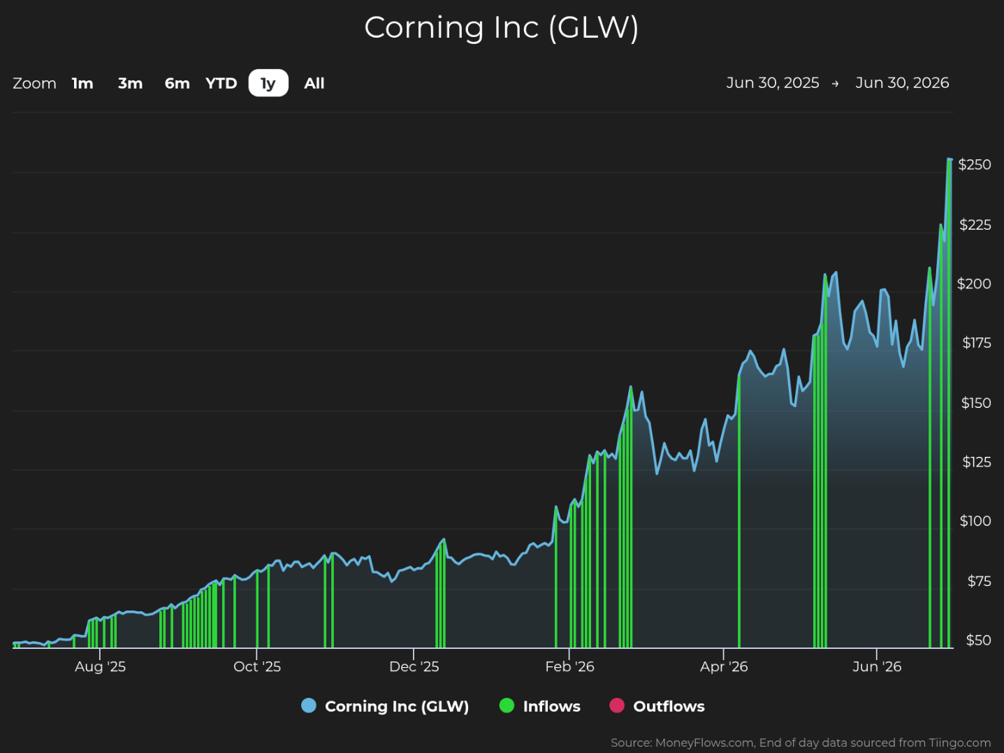 Line and bar chart showing Corning Inc (GLW) stock price trends and capital flows from June 30, 2025, to June 30, 2026. Stock price (blue line) rises from around $60 to above $225, with green bars indicating inflows and occasional red bars for outflows, highlighting significant inflow spikes in early 2026 and late June.