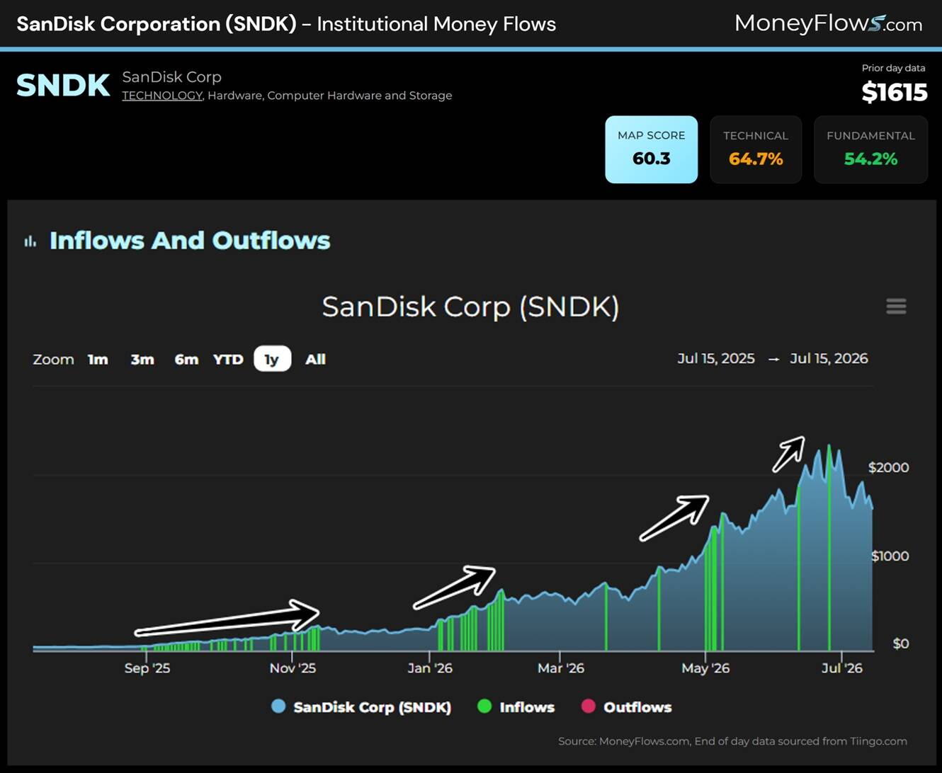 Line and bar chart showing institutional money flows for SanDisk Corp (SNDK) from July 2025 to July 2026, with blue line representing stock price and green/red bars indicating inflows and outflows. Chart highlights a steady price increase from around $0 to over $1600, with notable spikes in inflows around November 2025, January 2026, and May 2026.