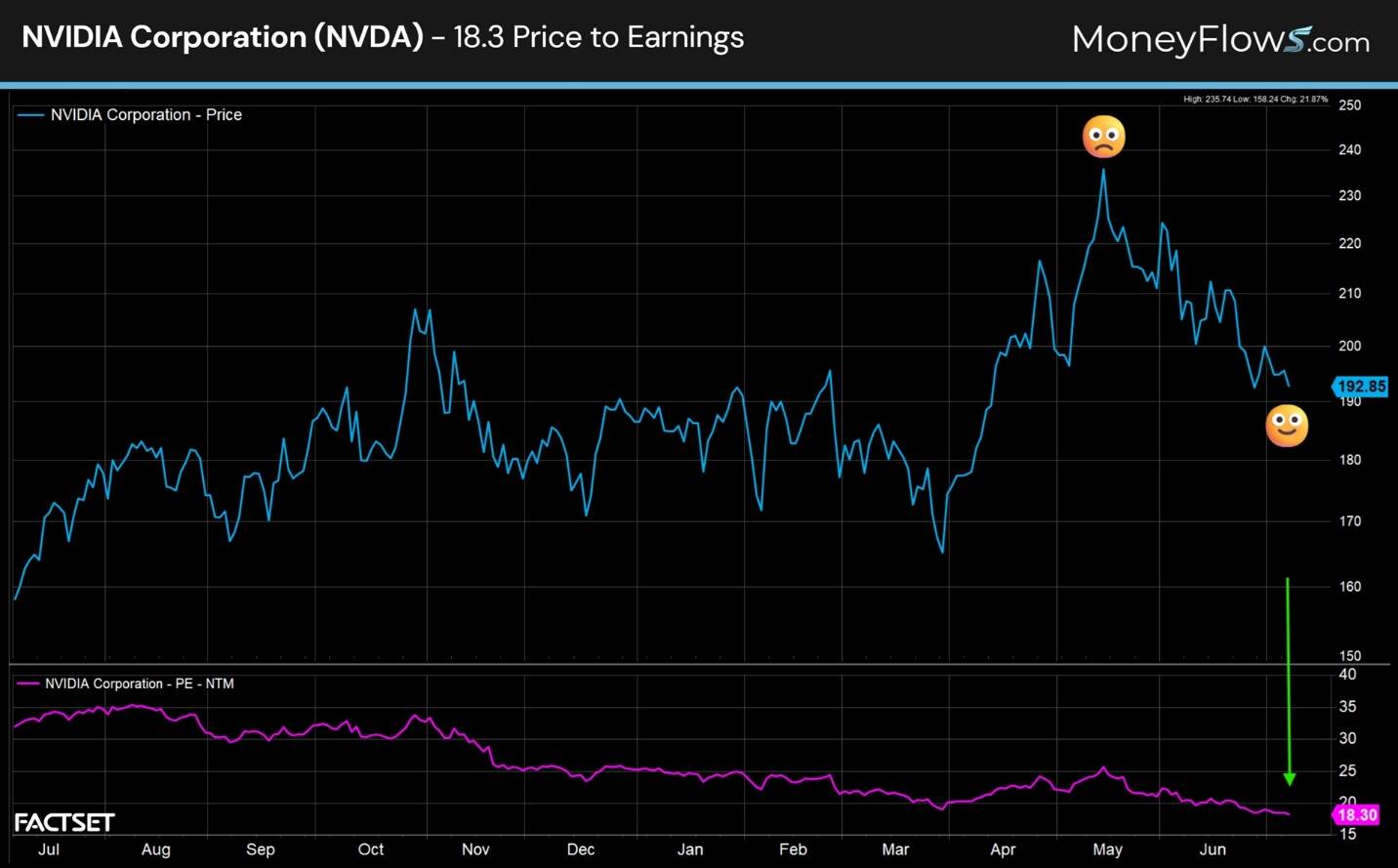 Line chart displays NVIDIA Corporation's stock price and price-to-earnings (P/E) ratio from July to June, with stock price in blue and P/E ratio in purple. Notable peak in stock price occurs in May marked with an emoji, followed by a decline, while P/E ratio steadily decreases, ending at 18.3.