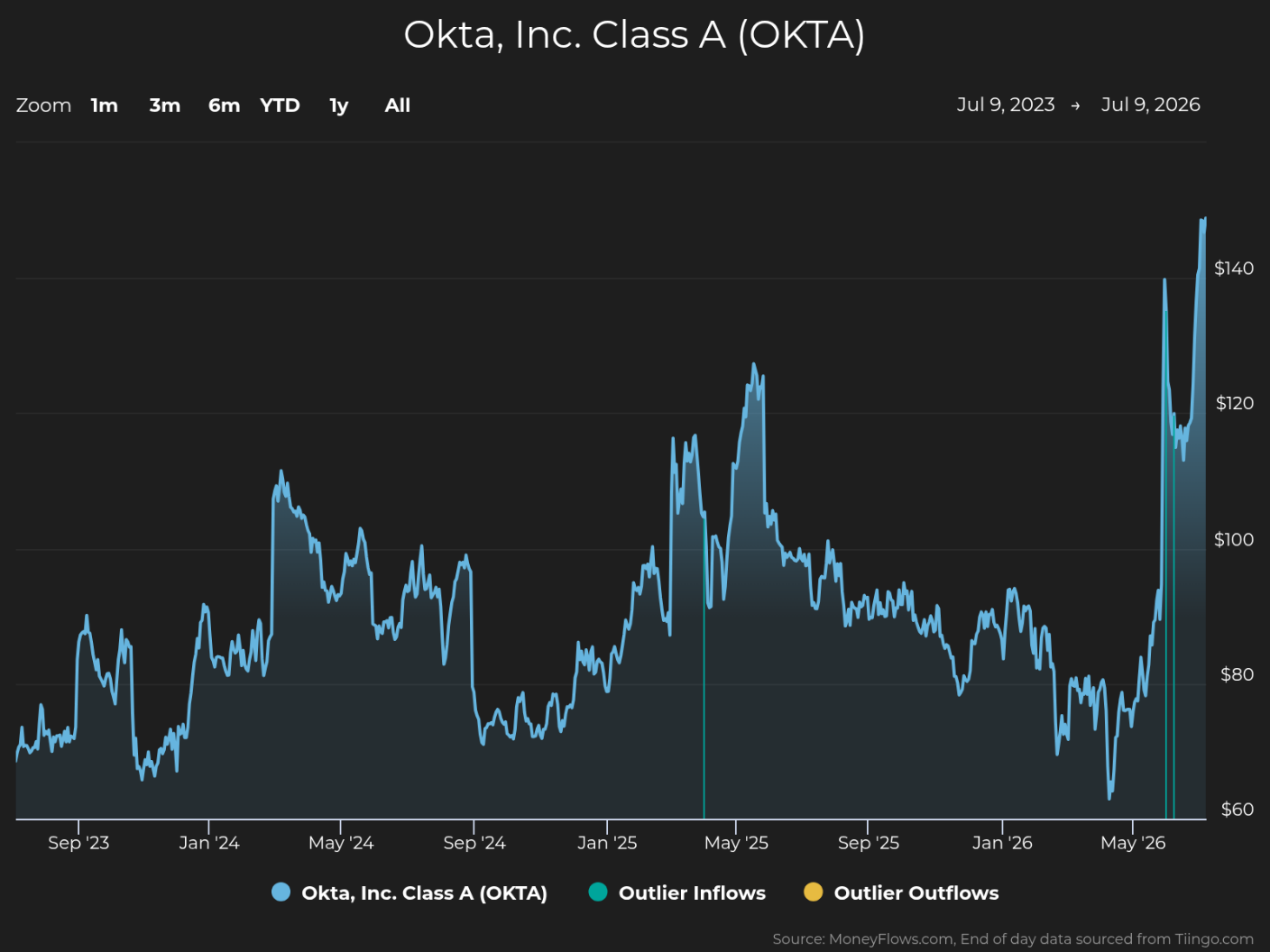 Line chart displays Okta, Inc. Class A stock price trends from September 2023 to July 2026, with price values ranging from $60 to over $140. Chart includes blue line for stock price movement and markers for outlier inflows (blue) and outlier outflows (yellow), highlighting a significant price spike above $140 around mid-2026.