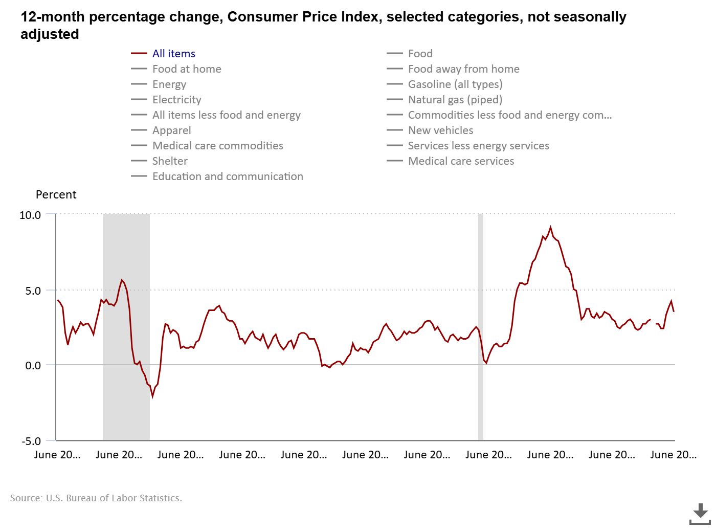 Line chart of the 12-month percentage change in the U.S. Consumer Price Index for all items, ending at 3.5% in June 2026.