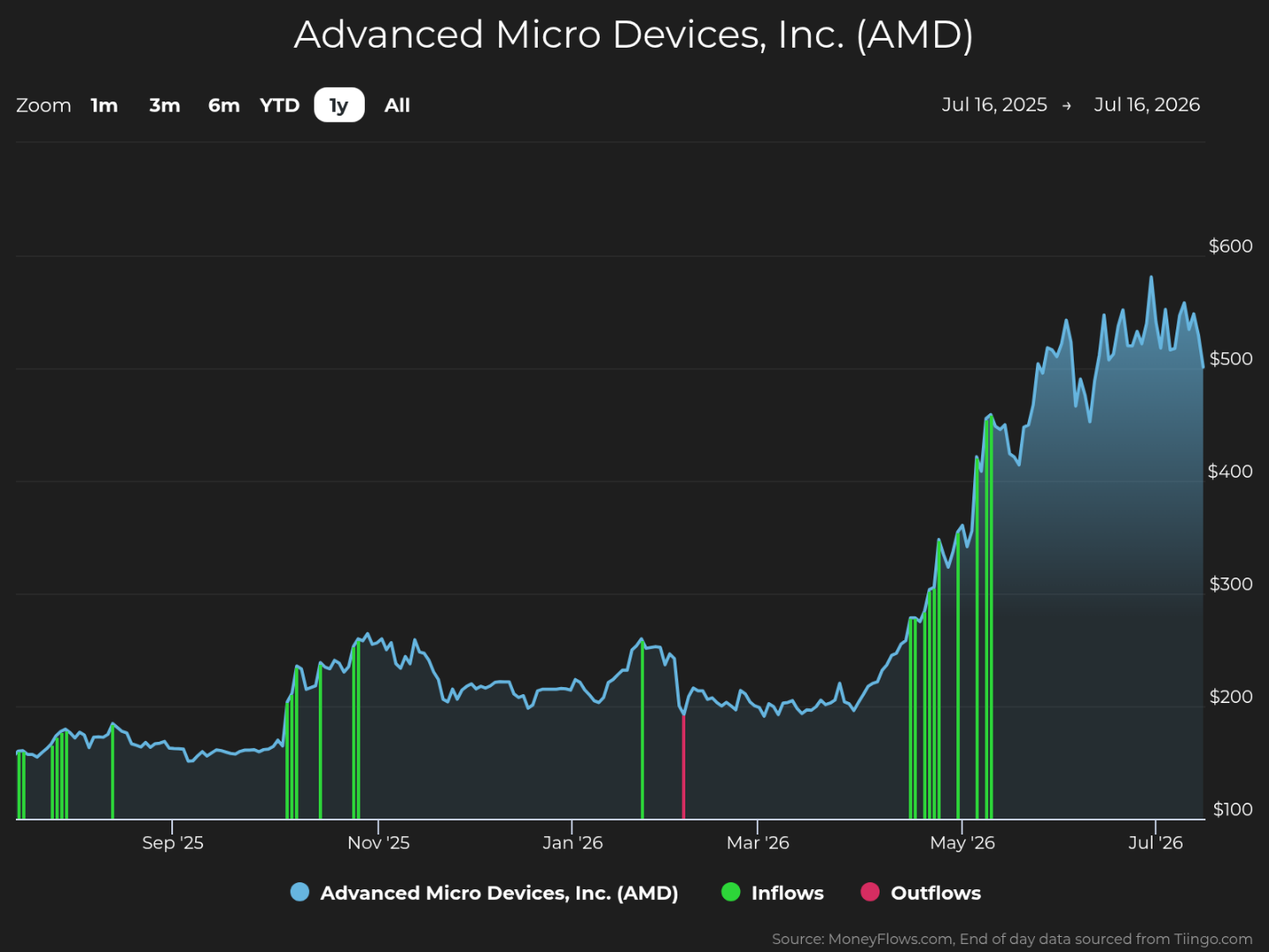 Line chart showing Advanced Micro Devices, Inc. (AMD) stock price trends from July 16, 2025, to July 16, 2026, with prices rising from around $150 to over $550. Chart includes green bars for inflows and red bars for outflows, highlighting significant inflows in May 2026 coinciding with a sharp price increase.
