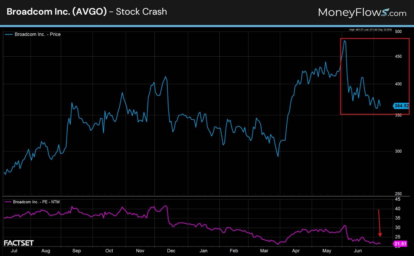 Line chart showing Broadcom Inc. (AVGO) stock price and price-to-earnings ratio from July to June, highlighting a sharp stock price peak near 480 followed by a steep decline around June. The chart uses blue for stock price and purple for P/E ratio, with a red box emphasizing the recent crash and a notable drop in P/E ratio to approximately 21.51.