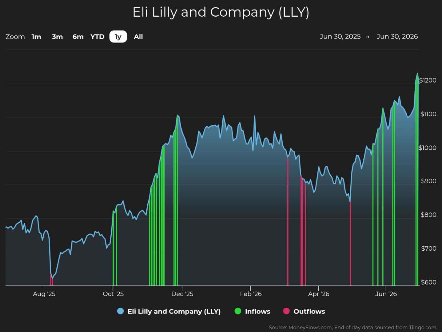 Line chart showing Eli Lilly and Company (LLY) stock price trends from June 30, 2025, to June 30, 2026, with price values ranging from $600 to $1200. Chart includes green vertical bars for inflows and red vertical bars for outflows, highlighting significant inflows in December 2025 and June 2026, and notable outflows in April 2026.