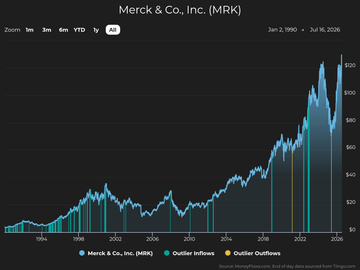 Line chart showing Merck & Co., Inc. (MRK) stock price trends from 1990 to 2026, with price on the vertical axis ranging from $0 to $120. The chart highlights steady growth with notable peaks around 2022, marked by blue vertical lines for outlier inflows and yellow lines for outlier outflows, indicating significant trading activity spikes.