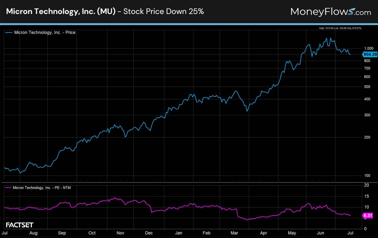 Line chart showing Micron Technology, Inc. stock price and price-to-earnings ratio from July to July, with stock price rising from around 100 to over 900 before a slight decline. Chart features blue line for stock price on top graph and purple line for P/E ratio on bottom graph, highlighting a 25% stock price drop and P/E ratio fluctuating mostly between 5 and 15.
