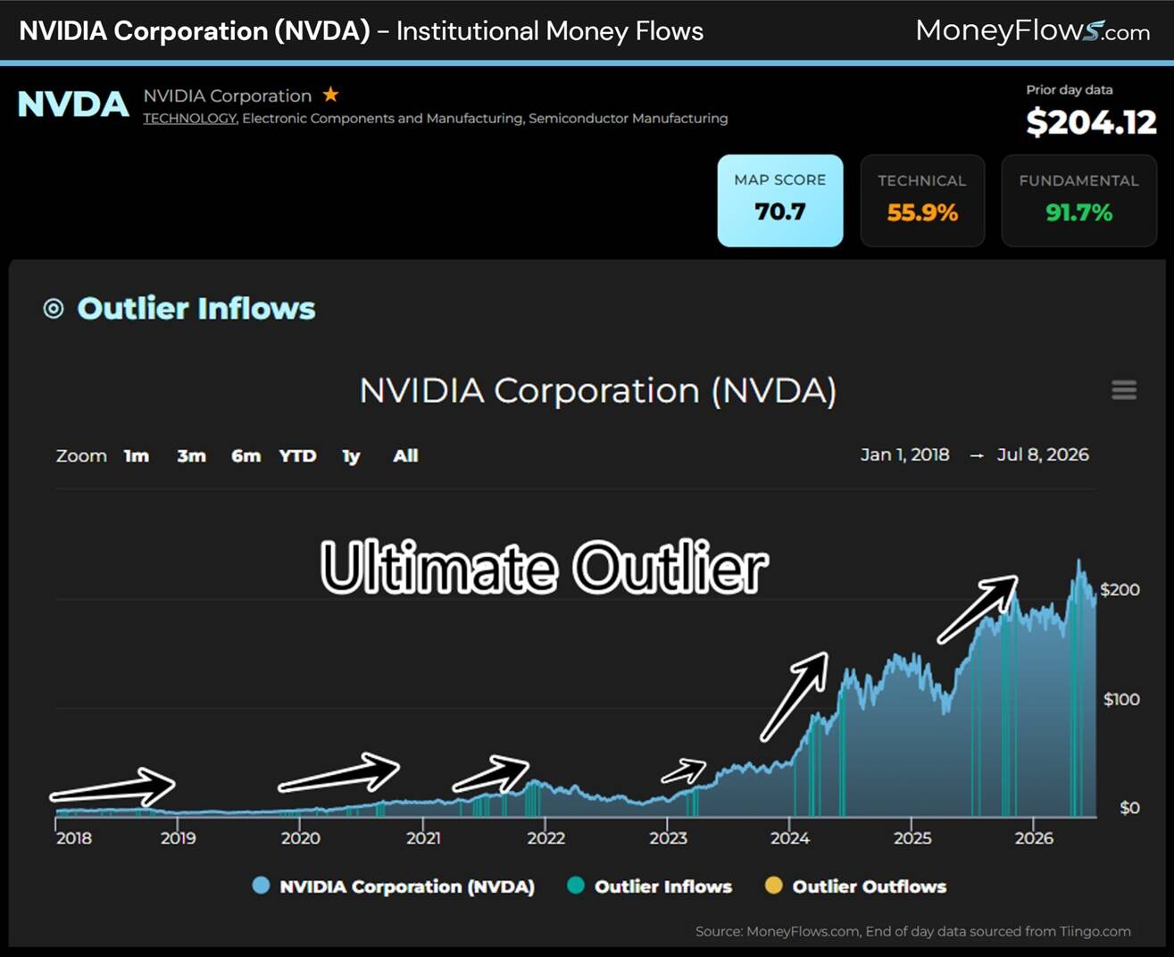 Line chart showing NVIDIA Corporation's institutional money flows from 2018 to mid-2026, highlighting significant growth in outlier inflows and stock price rising from near $0 to over $200. Chart features color-coded lines for NVIDIA stock price, outlier inflows (blue), and outlier outflows (yellow), with key milestones marked by upward arrows and labeled