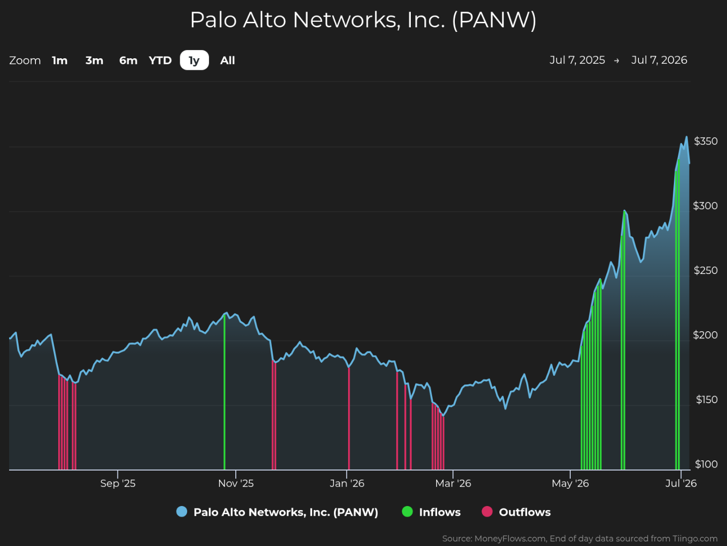 Line chart showing Palo Alto Networks, Inc. (PANW) stock price trends from July 7, 2025, to July 7, 2026, with stock price on vertical axis ranging from $100 to $350. Chart includes green vertical bars for inflows and red vertical bars for outflows, highlighting increased inflows and a sharp price rise from May 2026 to July 2026.