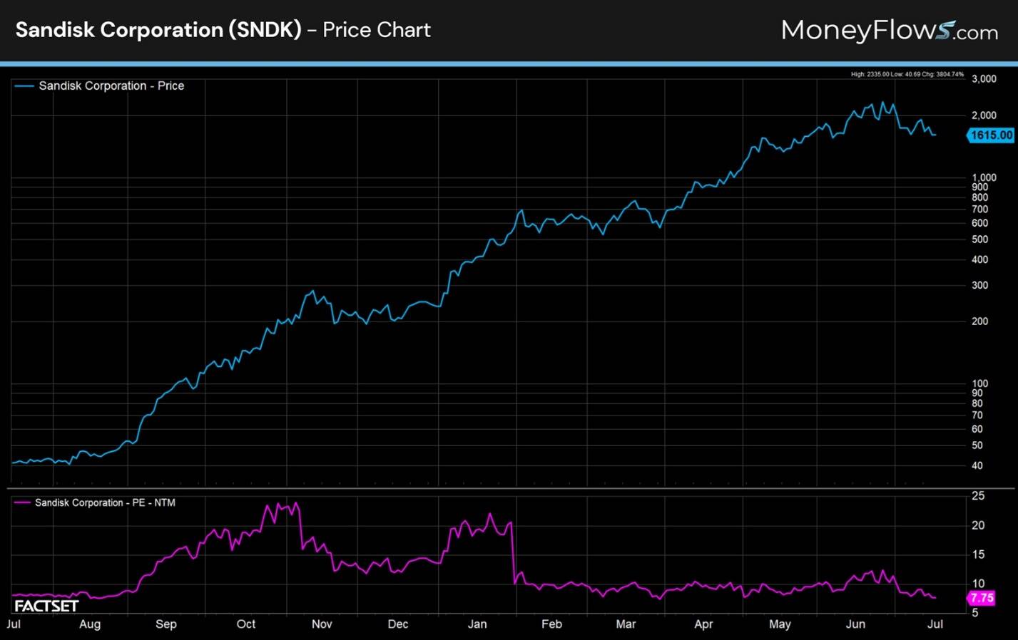 Line chart showing Sandisk Corporation (SNDK) stock price and price-to-earnings (P/E) ratio over one year from July to July. Stock price (blue line) rises steadily from around 200 to a peak near 2,000 before slightly declining, while P/E ratio (purple line) fluctuates between 5 and 20, dropping sharply to near 5 in March and remaining low.