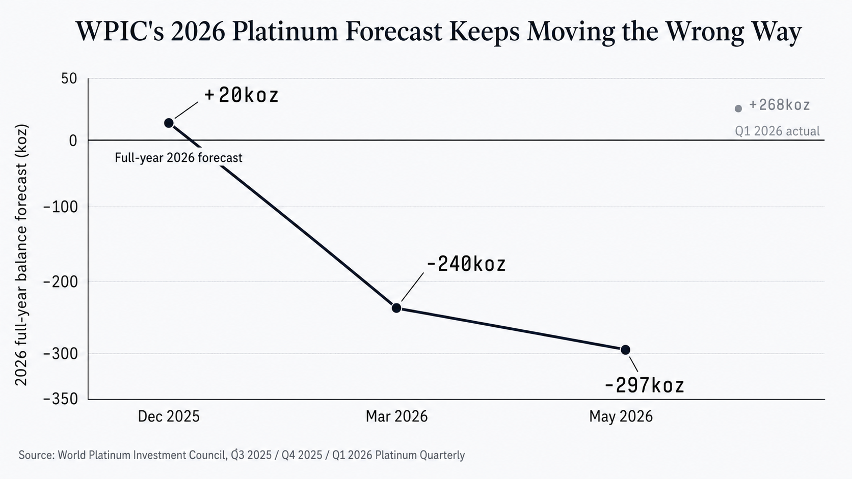 Line chart showing WPIC's 2026 platinum market forecast worsening from a 20,000-ounce surplus in December 2025 to deficits of 240,000 ounces in March and 297,000 ounces in May, alongside a 268,000-ounce Q1 surplus.