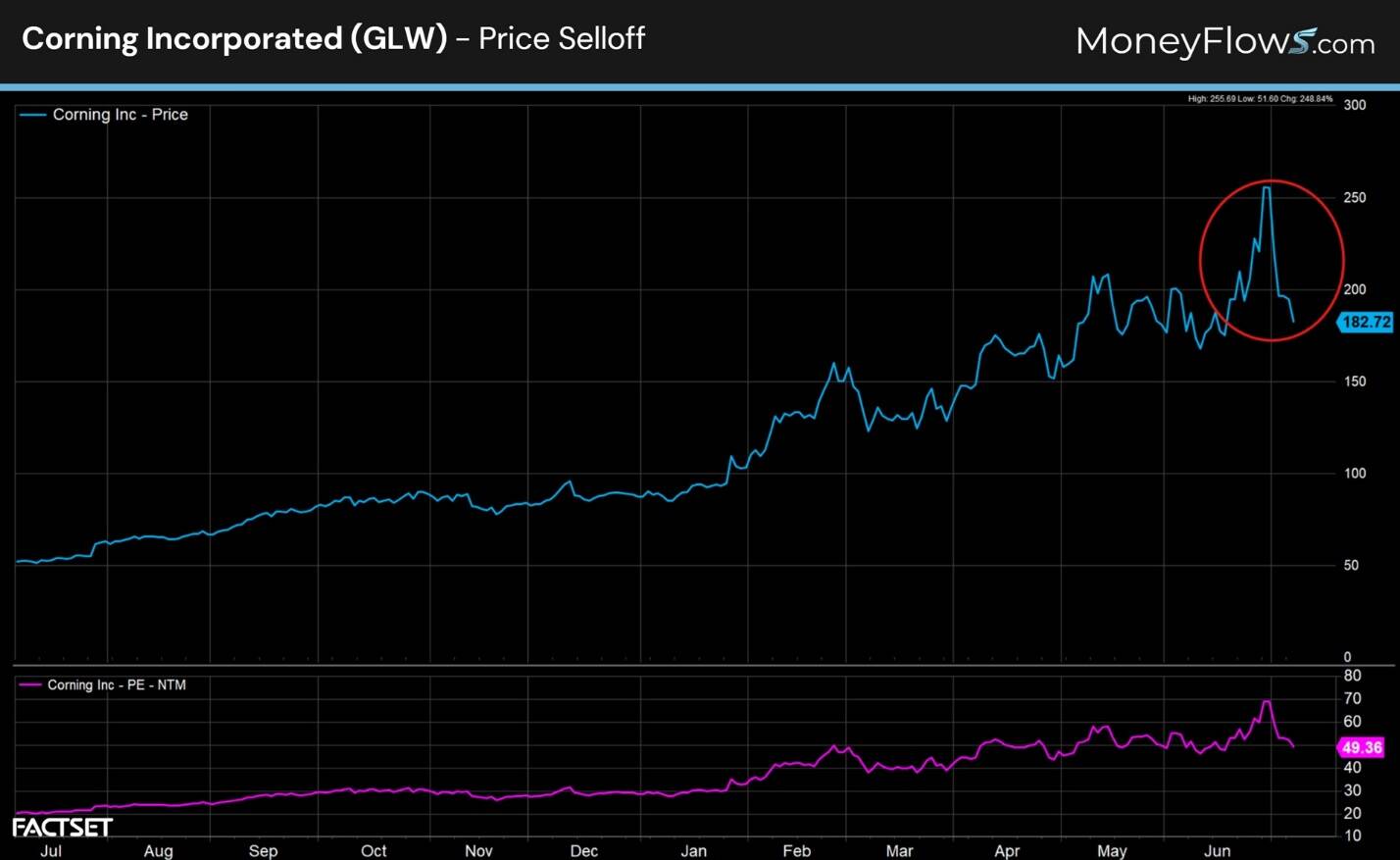 Line graph displays Corning Incorporated's stock price and PE ratio trends from July to June. Stock price, shown in blue, rises steadily before a sharp drop circled in red near June, while PE ratio in purple peaks concurrently, indicating a significant price selloff event.