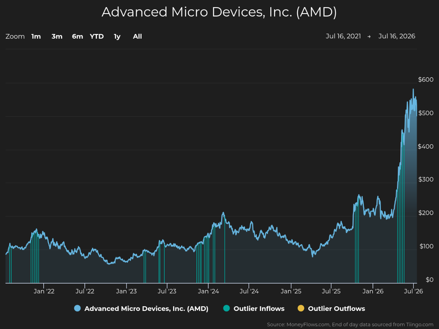 Line graph showing Advanced Micro Devices, Inc. (AMD) stock price trends from July 16, 2021, to July 16, 2026, with price values on the vertical axis ranging from $0 to $600. The graph highlights steady fluctuations between $50 and $150 until mid-2025, followed by a sharp increase reaching above $500 by mid-2026, with color-coded markers indicating outlier inflows and outflows.