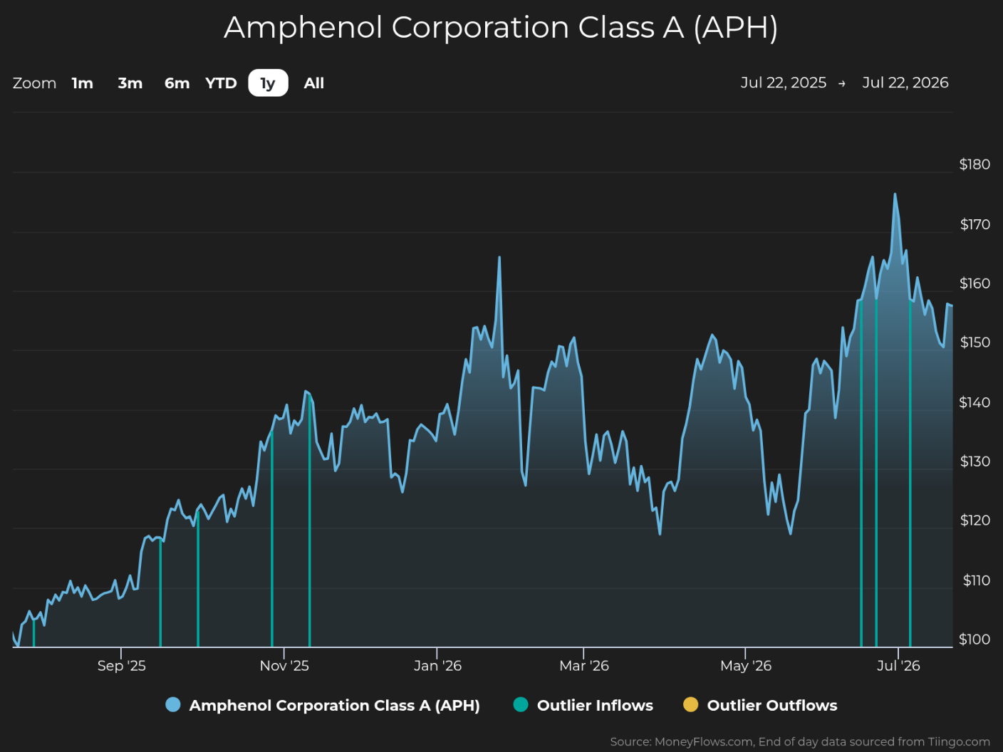 Line graph showing Amphenol Corporation Class A (APH) stock price trends from July 22, 2025, to July 22, 2026, with prices ranging from $100 to $180. The graph highlights several peaks and troughs, notable price spikes around January 2026 and July 2026, and marks outlier inflows and outflows with blue and yellow vertical lines respectively.