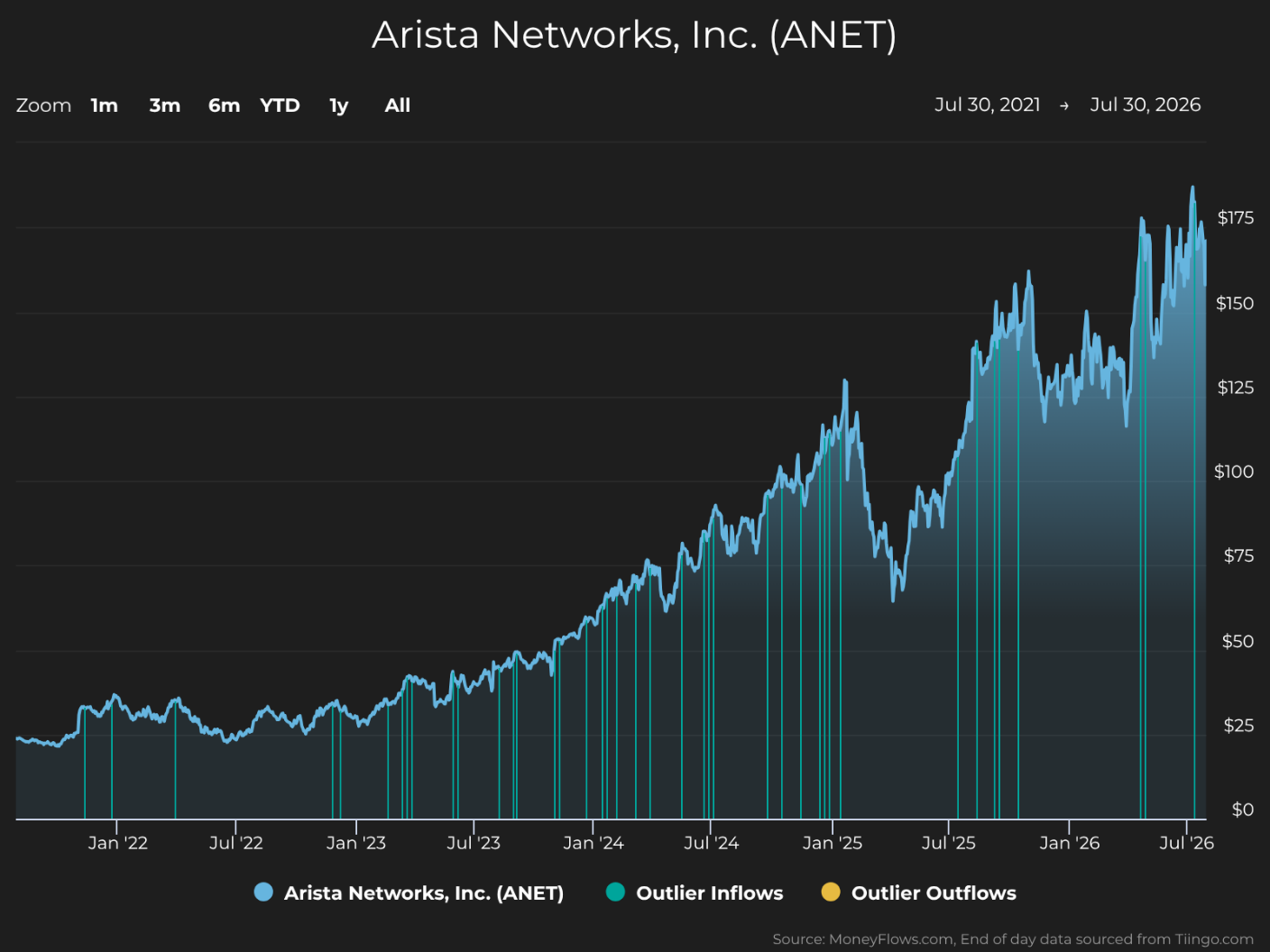 Line graph showing Arista Networks, Inc. (ANET) stock price trends from July 30, 2021, to July 30, 2026, with a steady increase from below $25 to above $175. Graph includes blue shaded area for stock price, blue dots for outlier inflows, and yellow dots for outlier outflows, highlighting significant price growth and volatility peaks around mid-2025 and mid-2026.