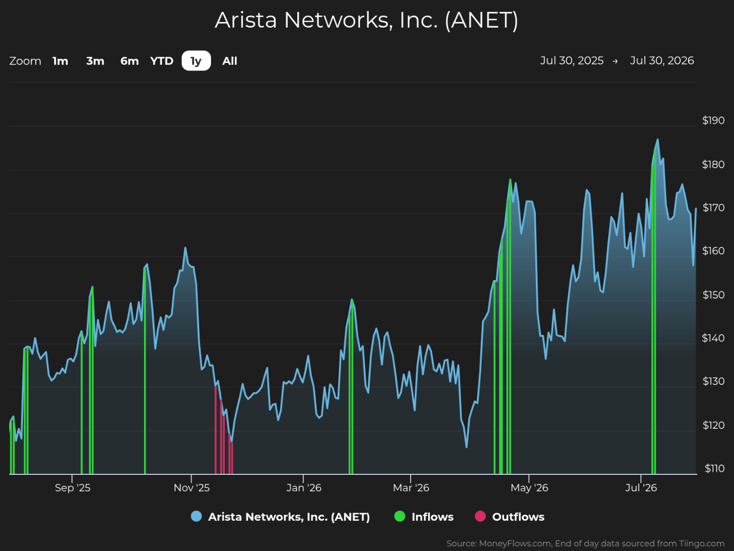 Line graph showing Arista Networks, Inc. (ANET) stock price trends from July 30, 2025, to July 30, 2026, with prices ranging between $110 and $190. The graph includes blue lines for stock price, green vertical bars for inflows, and red vertical bars for outflows, highlighting significant inflow peaks around November 2025, May 2026, and July 2026.