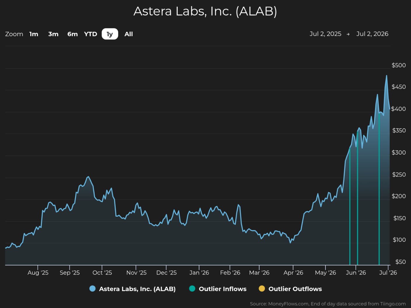 Line graph showing Astera Labs, Inc. (ALAB) stock price trends from July 2, 2025, to July 2, 2026, with prices rising from around $100 to over $450. The graph includes blue markers for outlier inflows and yellow markers for outlier outflows, highlighting significant trading activity spikes in late June 2026.