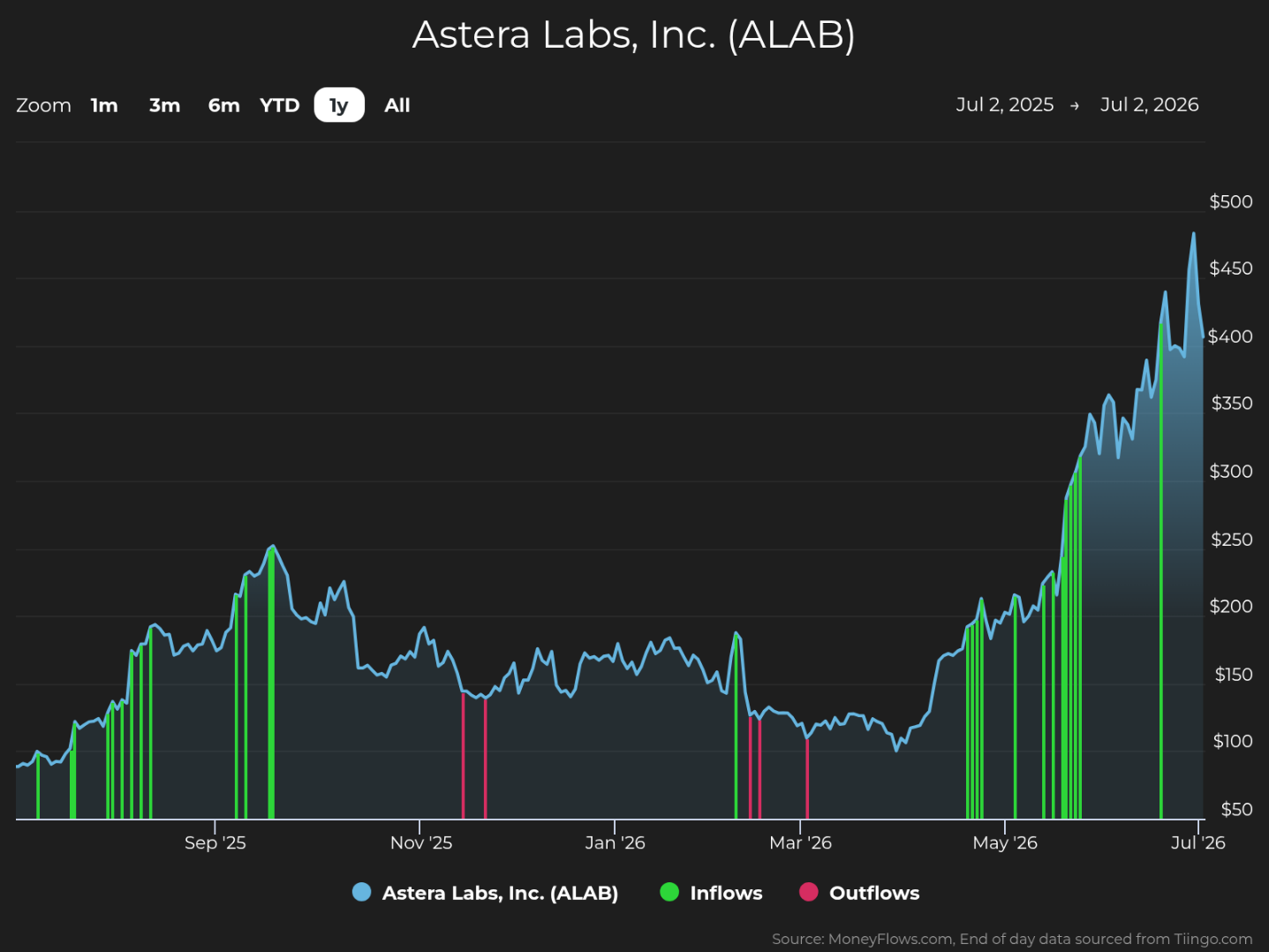 Line graph showing Astera Labs, Inc. (ALAB) stock price trends from July 2, 2025, to July 2, 2026, with prices rising from around $100 to above $450. Green and red vertical bars indicate inflows and outflows, respectively, with notable inflows during price surges in late May and June 2026.