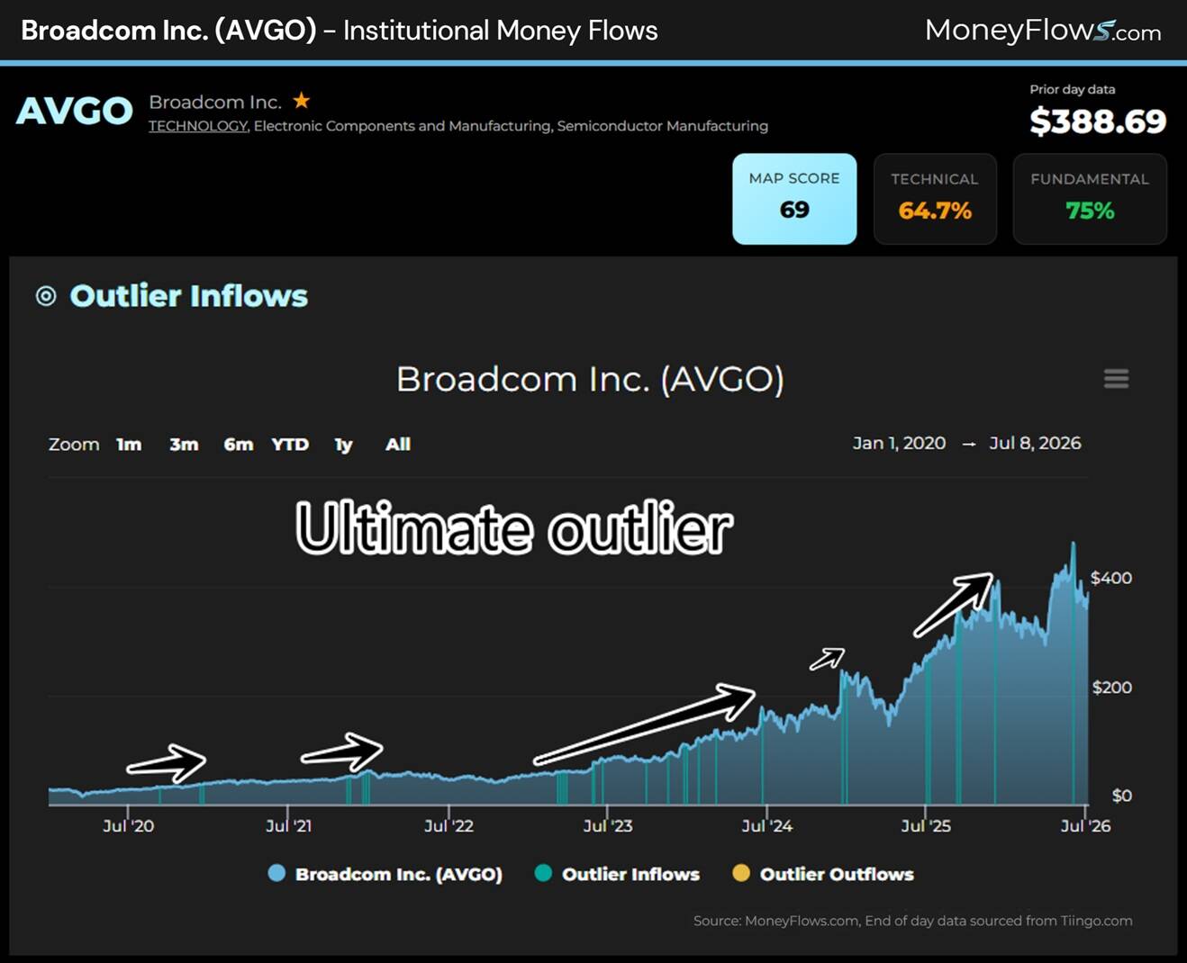 Line graph showing Broadcom Inc. (AVGO) stock price and institutional money flows from January 2020 to July 2026, highlighting significant upward trends and labeled as