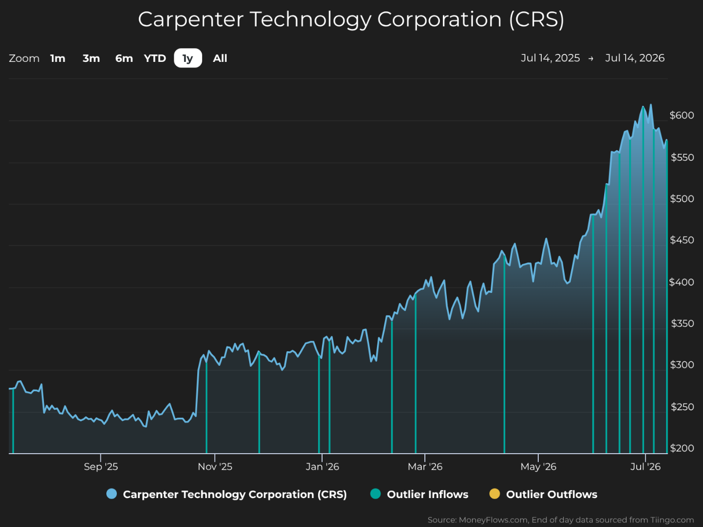 Line graph showing Carpenter Technology Corporation (CRS) stock price trends from July 14, 2025, to July 14, 2026, with prices rising from around $230 to over $600. Graph includes blue markers for outlier inflows and yellow markers for outlier outflows, highlighting significant trading activity spikes throughout the year.