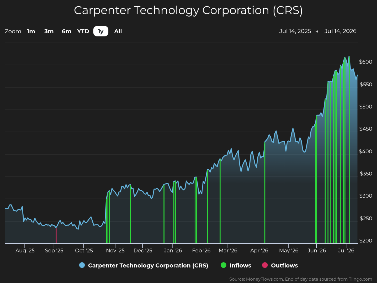 Line graph showing Carpenter Technology Corporation (CRS) stock price trends from August 2025 to July 2026, with stock price rising from around $250 to over $600. Green vertical lines indicate inflows, and red lines indicate outflows, highlighting multiple inflows throughout the year and no visible outflows.