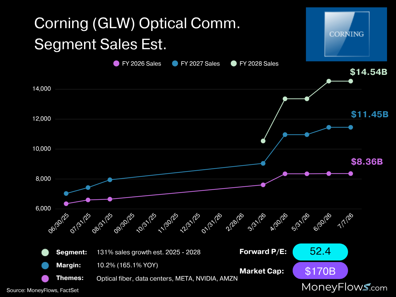 Line graph showing Corning (GLW) optical communication segment sales estimates from June 2025 to July 2028, with FY 2026, FY 2027, and FY 2028 sales represented by purple, blue, and green lines respectively. The graph highlights a significant sales increase from 2025 to 2028, reaching $14.54 billion in FY 2028, alongside key financial metrics including 131% sales growth, 102% margin, forward P/E of 52.4, and market cap of $170 billion.AI-generated content may be incorrect.